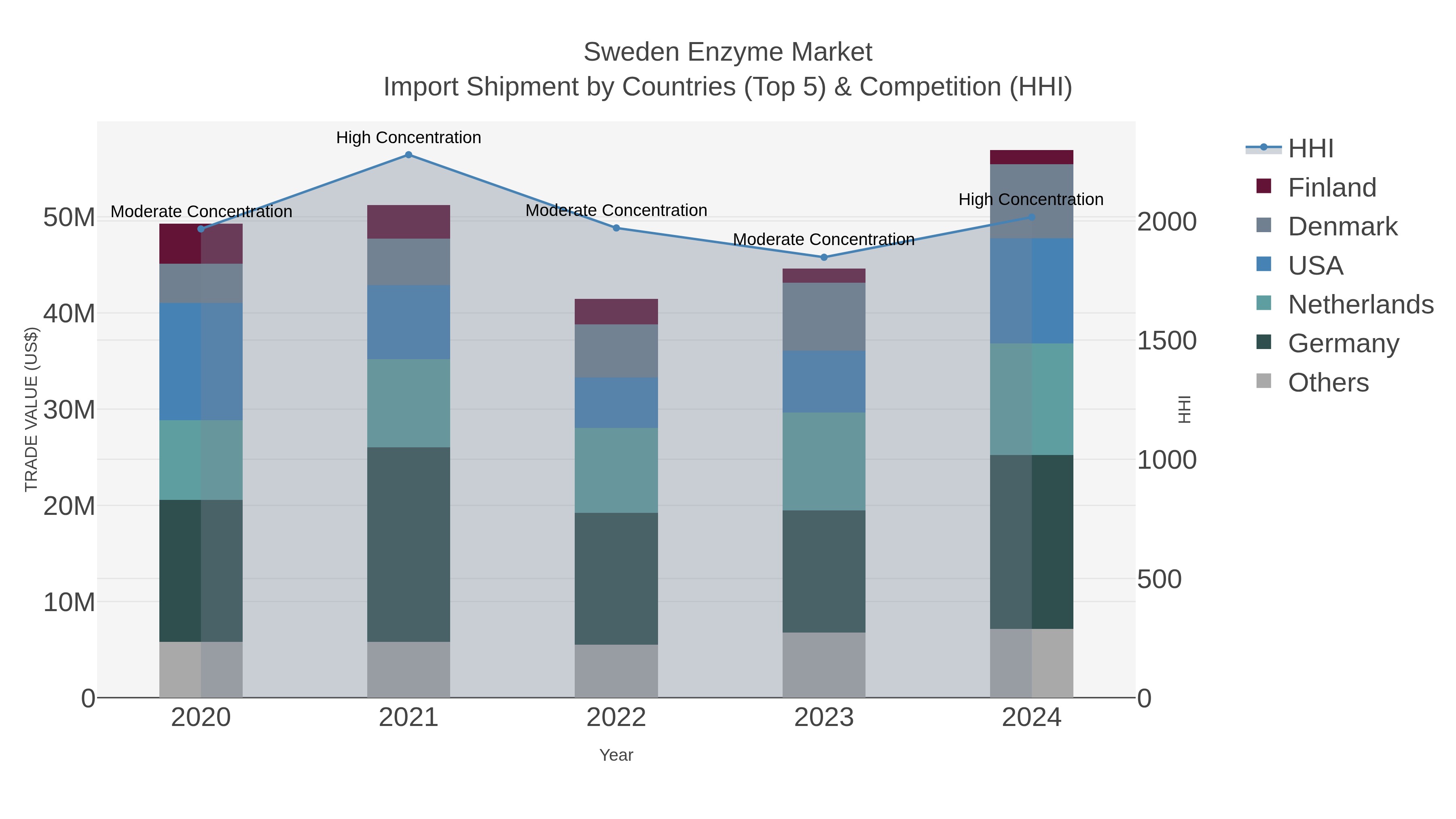Sweden Enzyme Market Import Shipment by Countries (Top 5) & Competition (HHI)