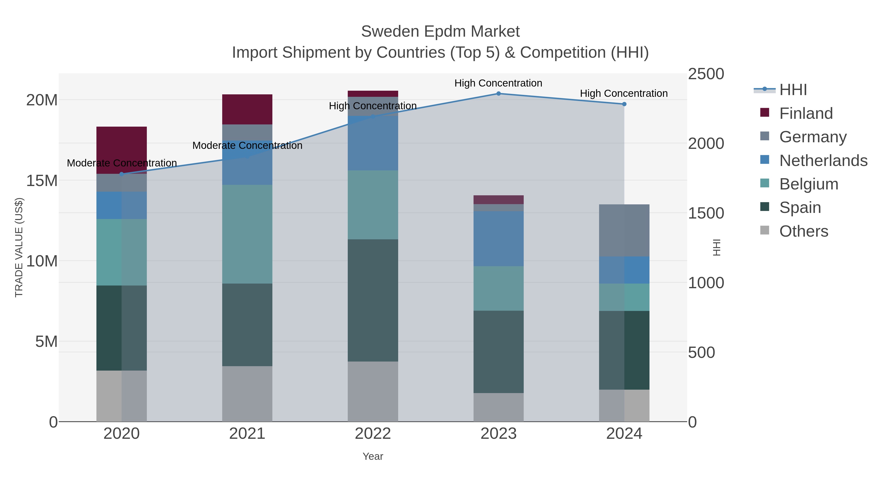 Sweden Epdm Market Import Shipment by Countries (Top 5) & Competition (HHI)