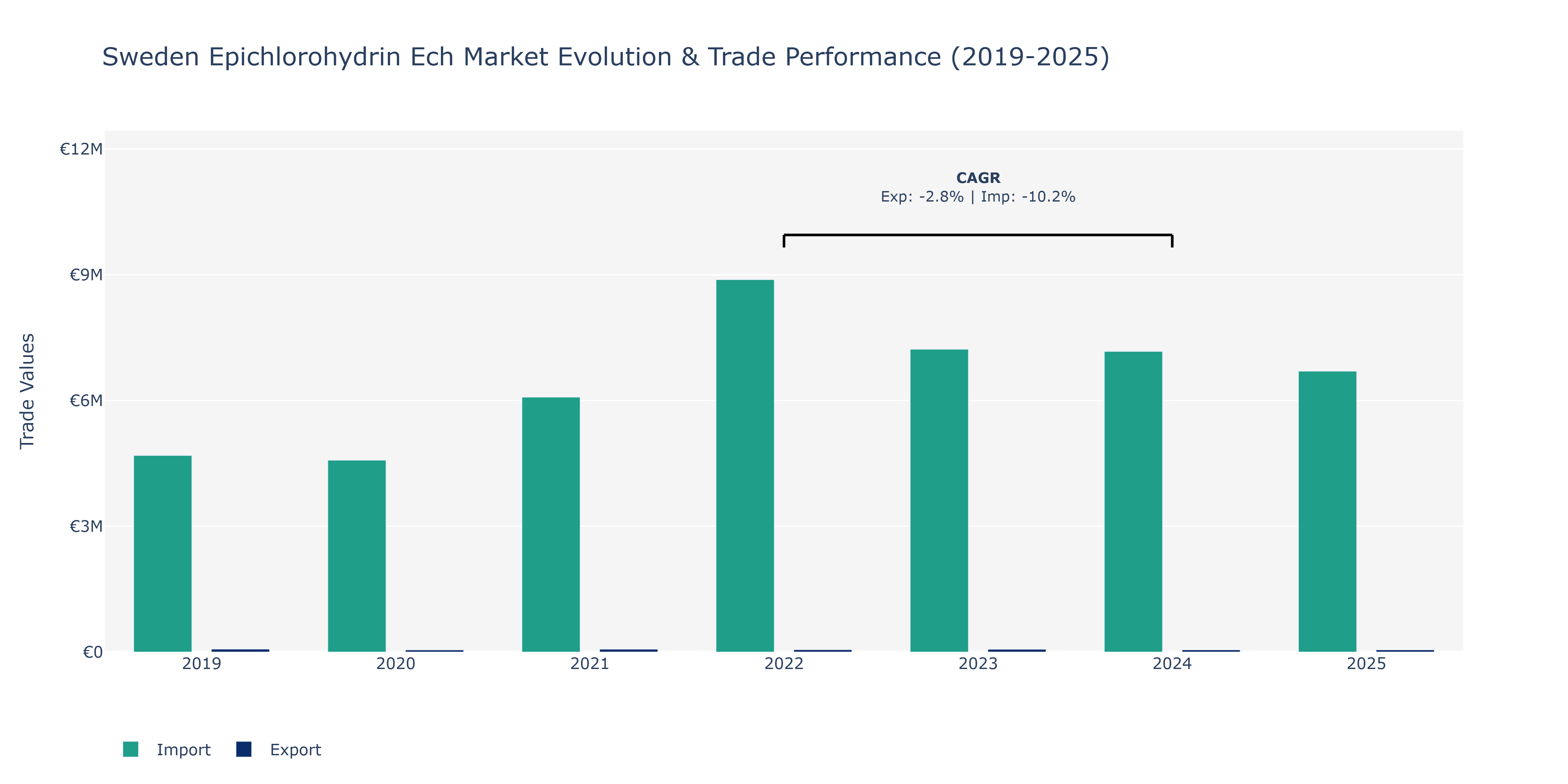 Sweden Epichlorohydrin Ech Market: Production & Trade Performance (2019-2025)