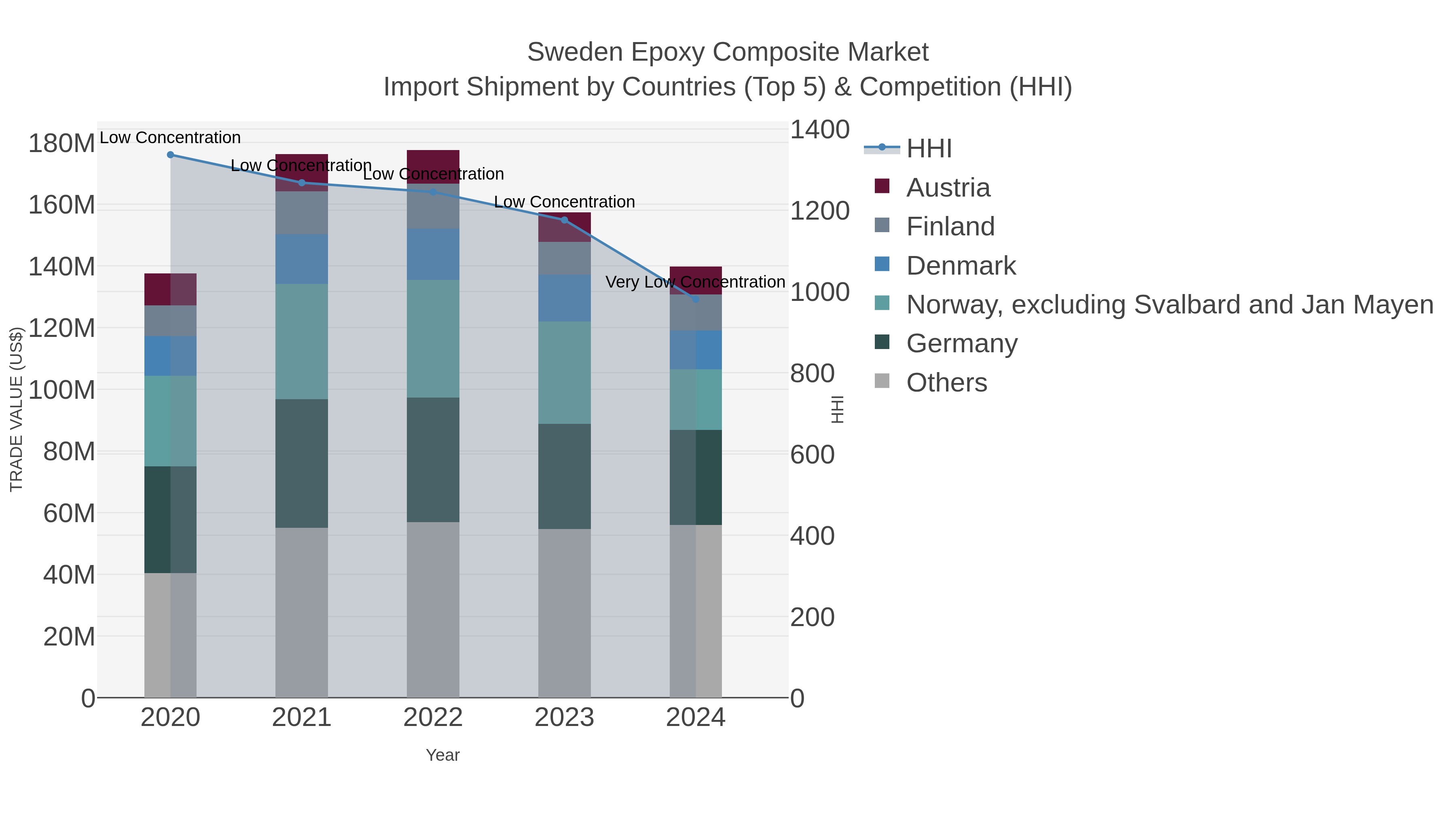 Sweden Epoxy Composite Market Import Shipment by Countries (Top 5) & Competition (HHI)