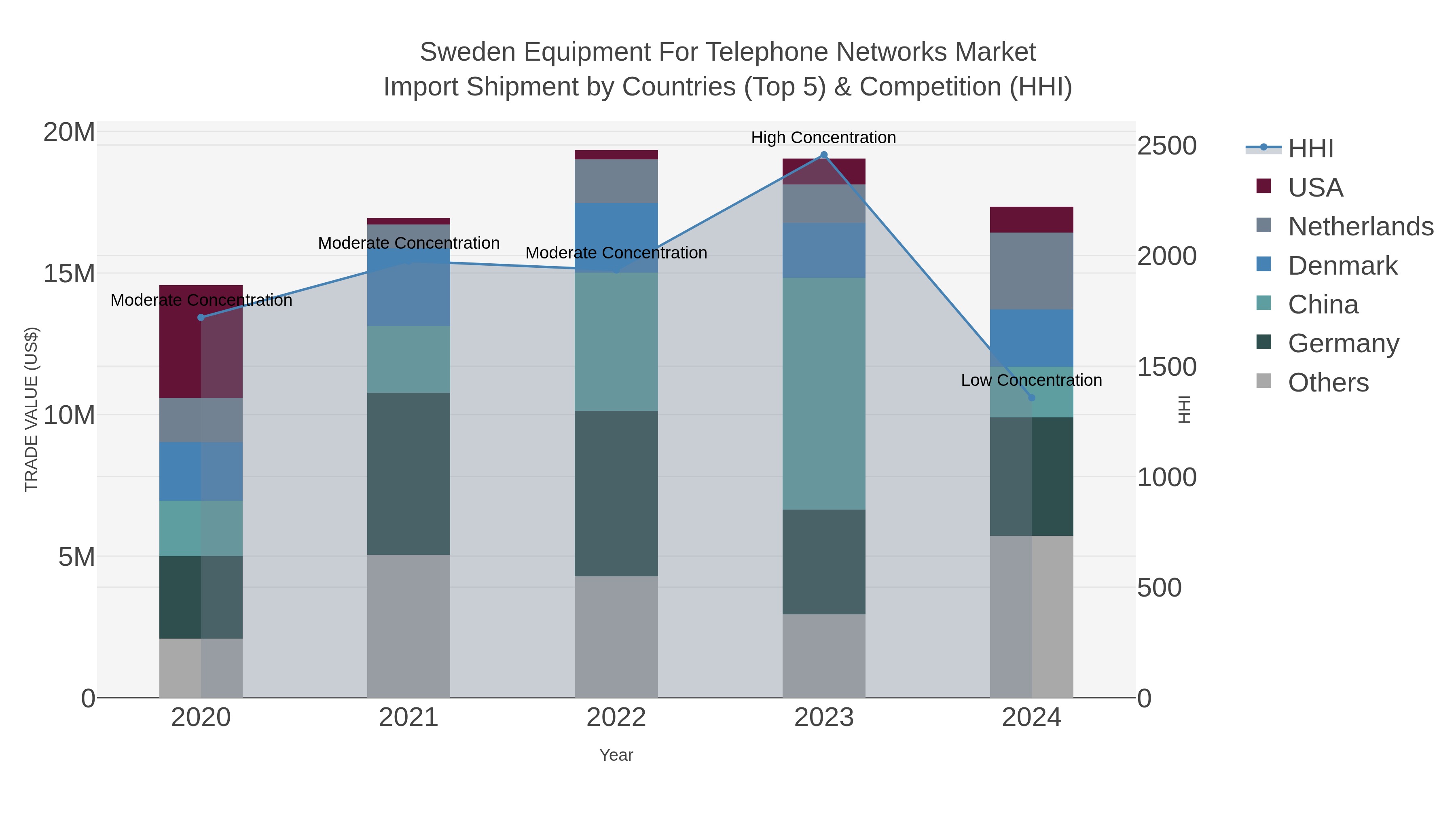 Sweden Equipment For Telephone Networks Market Import Shipment by Countries (Top 5) & Competition (HHI)