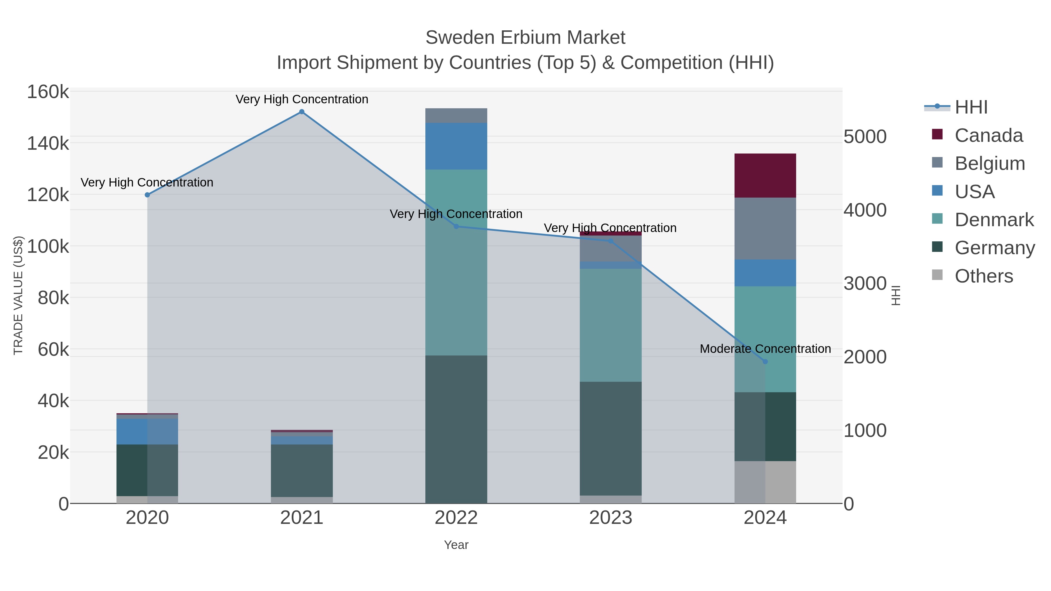 Sweden Erbium Market Import Shipment by Countries (Top 5) & Competition (HHI)