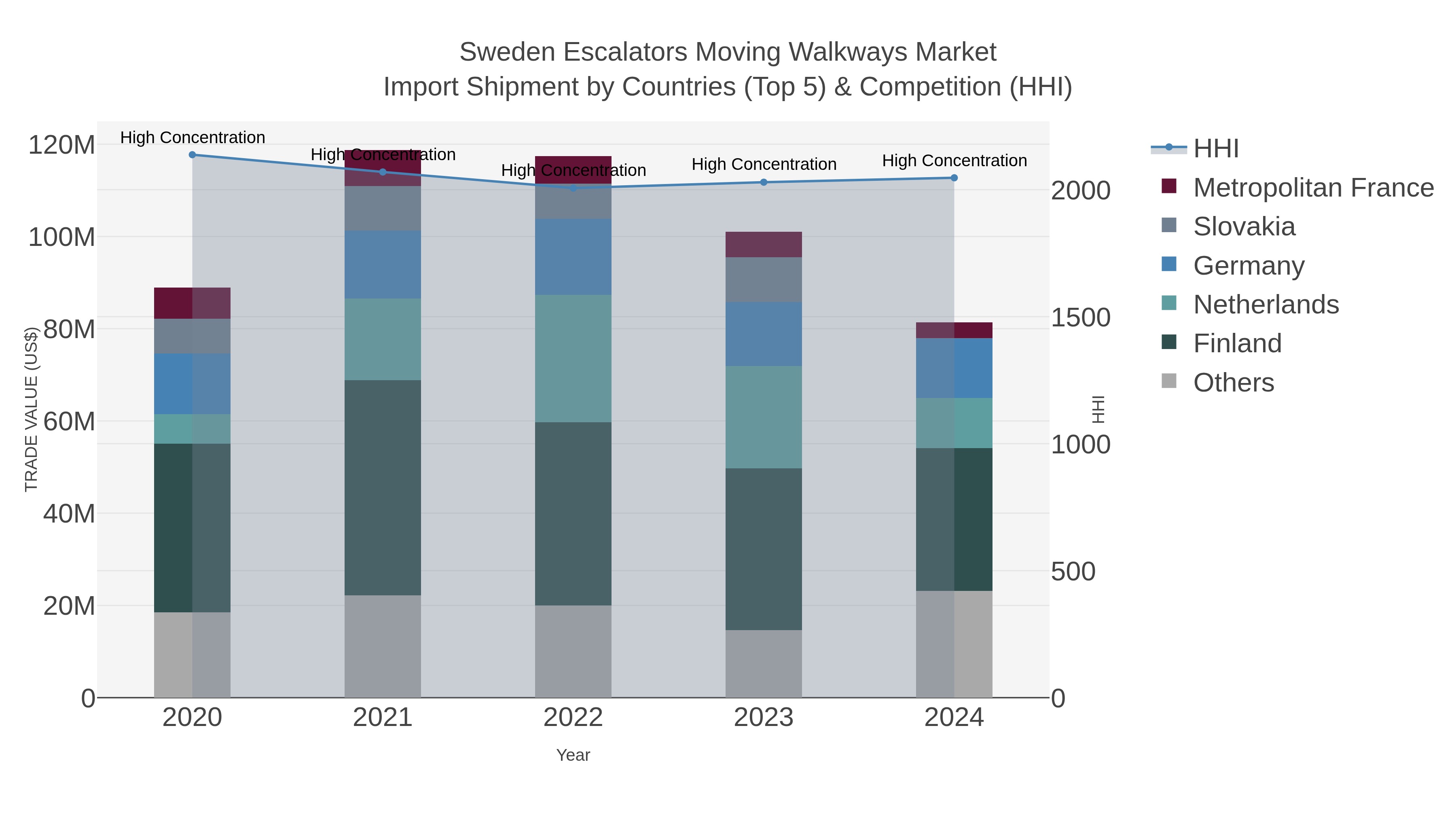 Sweden Escalators Moving Walkways Market Import Shipment by Countries (Top 5) & Competition (HHI)