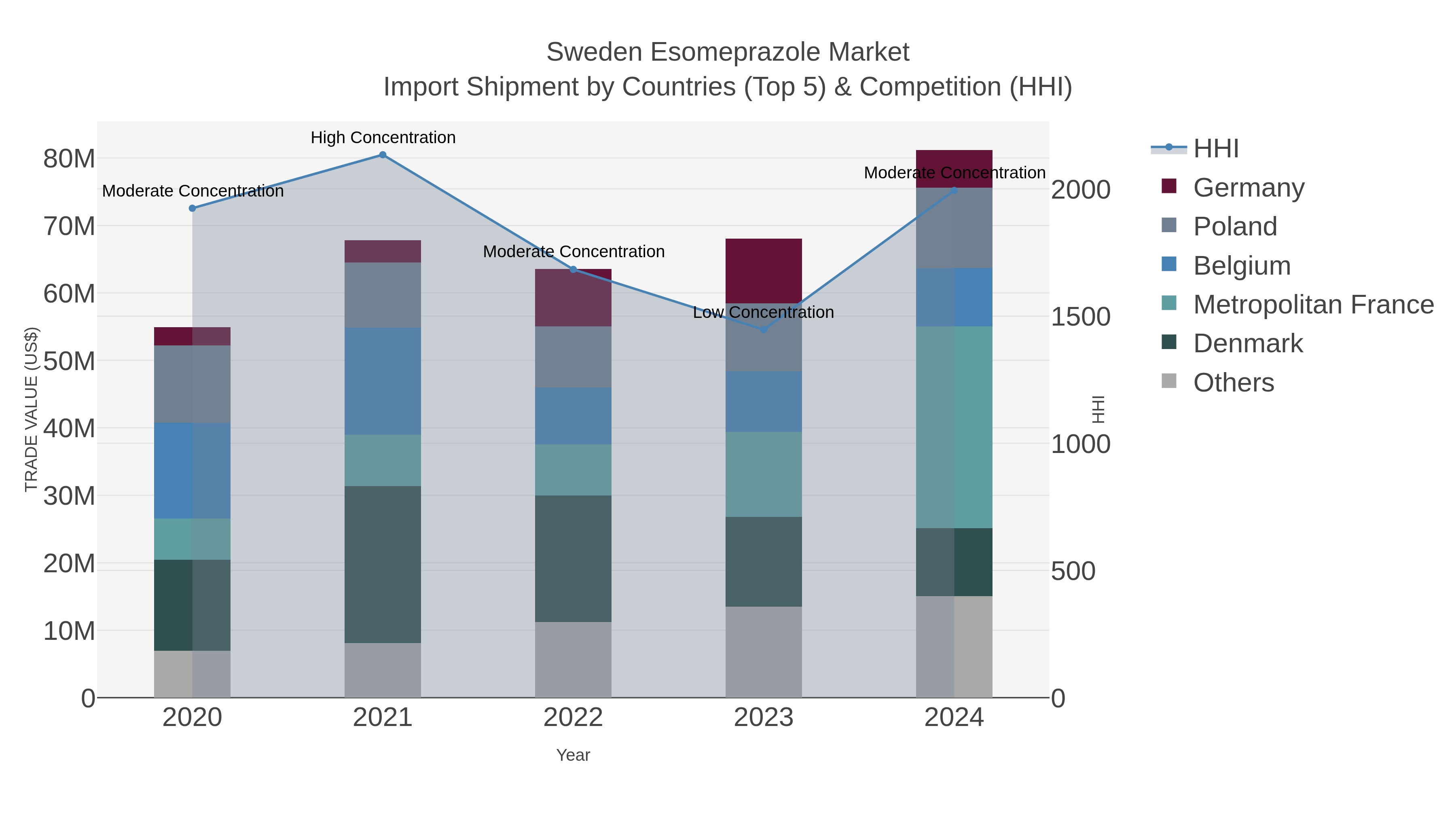 Sweden Esomeprazole Market Import Shipment by Countries (Top 5) & Competition (HHI)