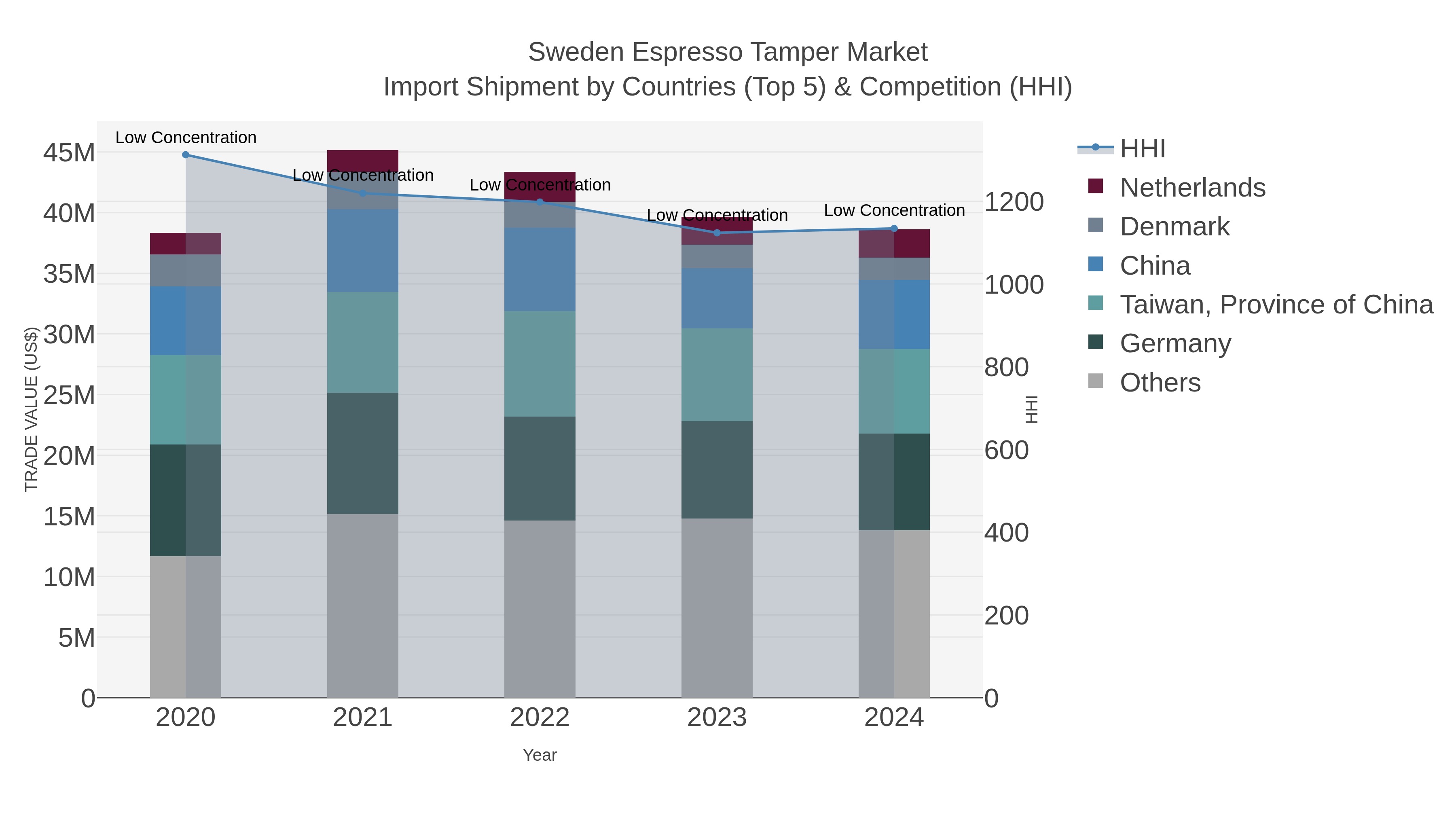 Sweden Espresso Tamper Market Import Shipment by Countries (Top 5) & Competition (HHI)