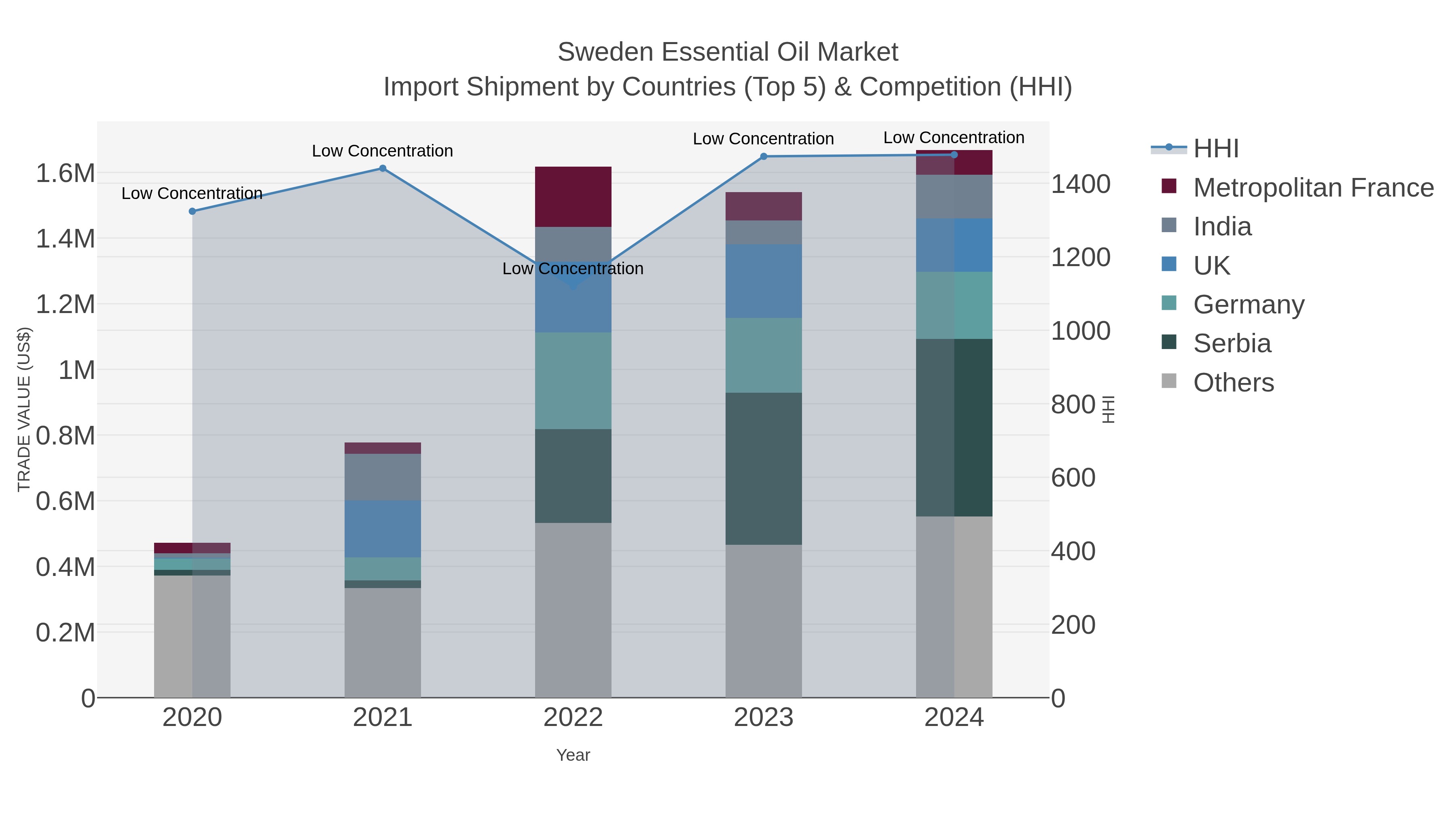 Sweden Essential Oil Market Import Shipment by Countries (Top 5) & Competition (HHI)