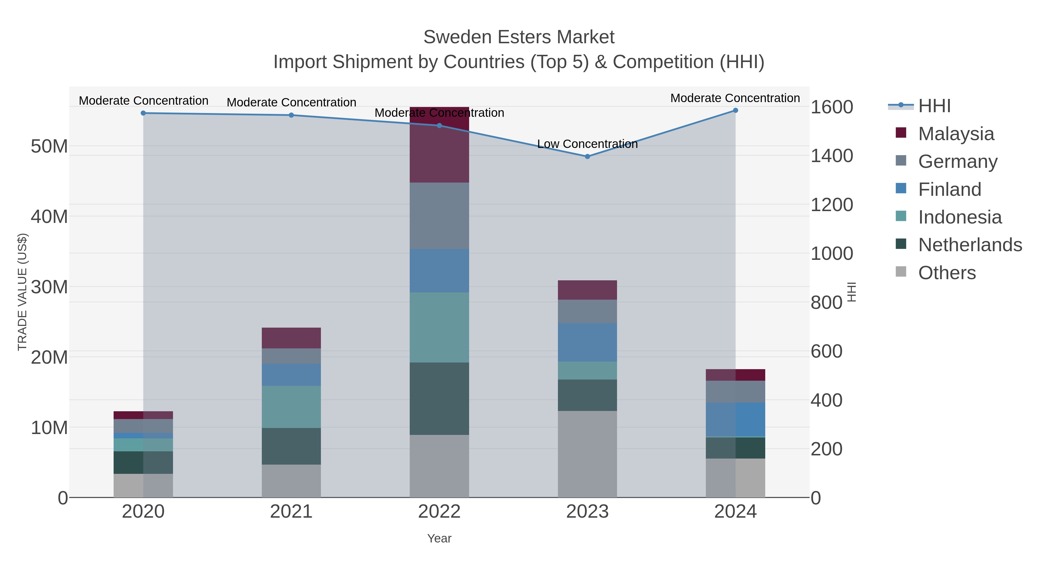 Sweden Esters Market Import Shipment by Countries (Top 5) & Competition (HHI)