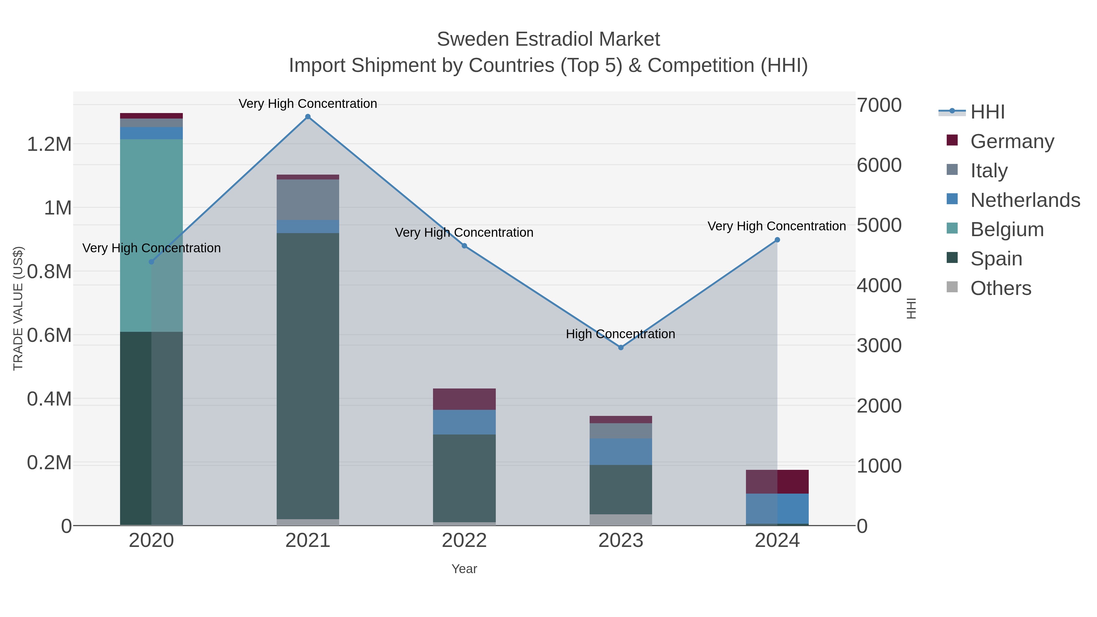 Sweden Estradiol Market Import Shipment by Countries (Top 5) & Competition (HHI)