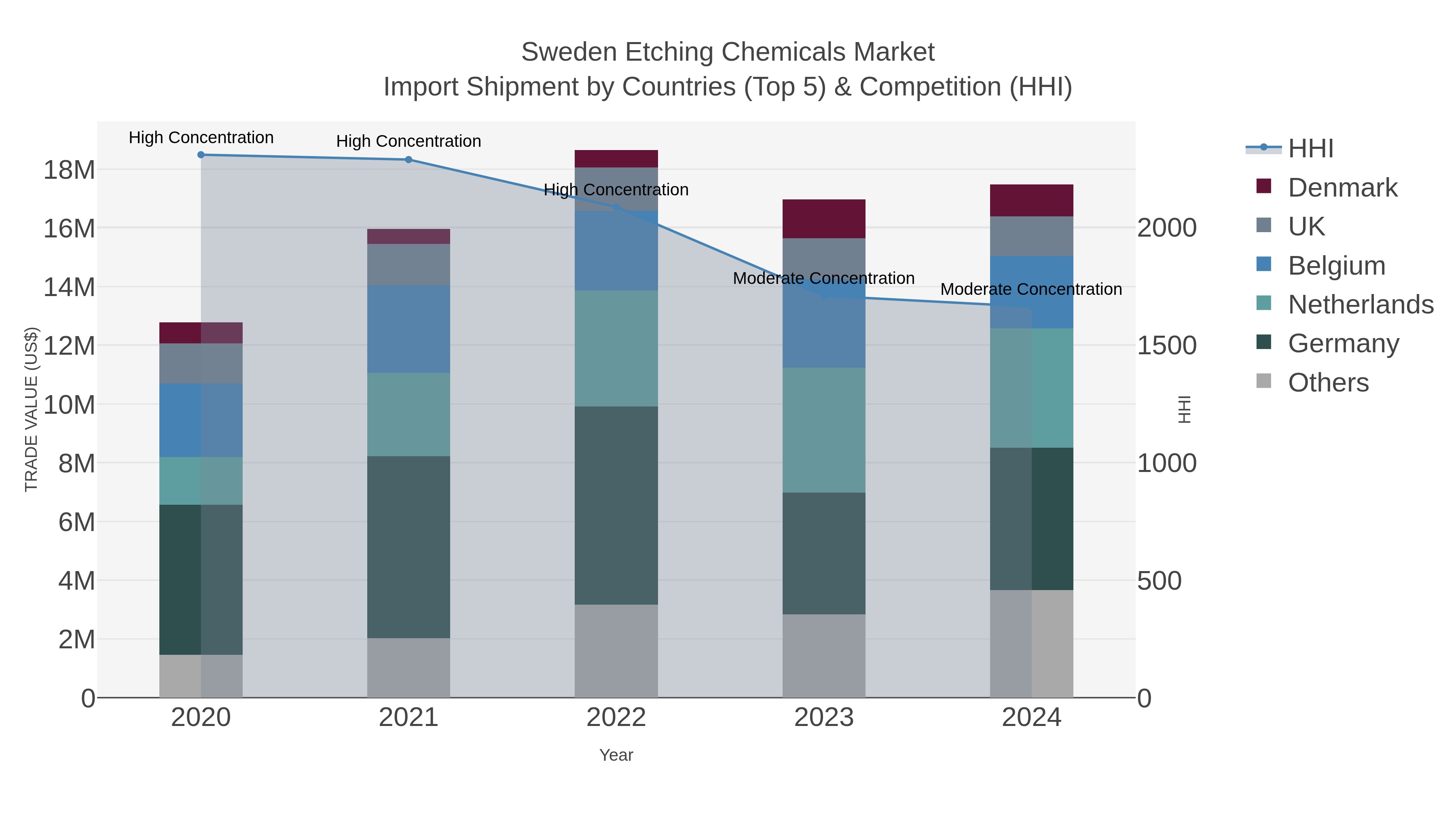 Sweden Etching Chemicals Market Import Shipment by Countries (Top 5) & Competition (HHI)