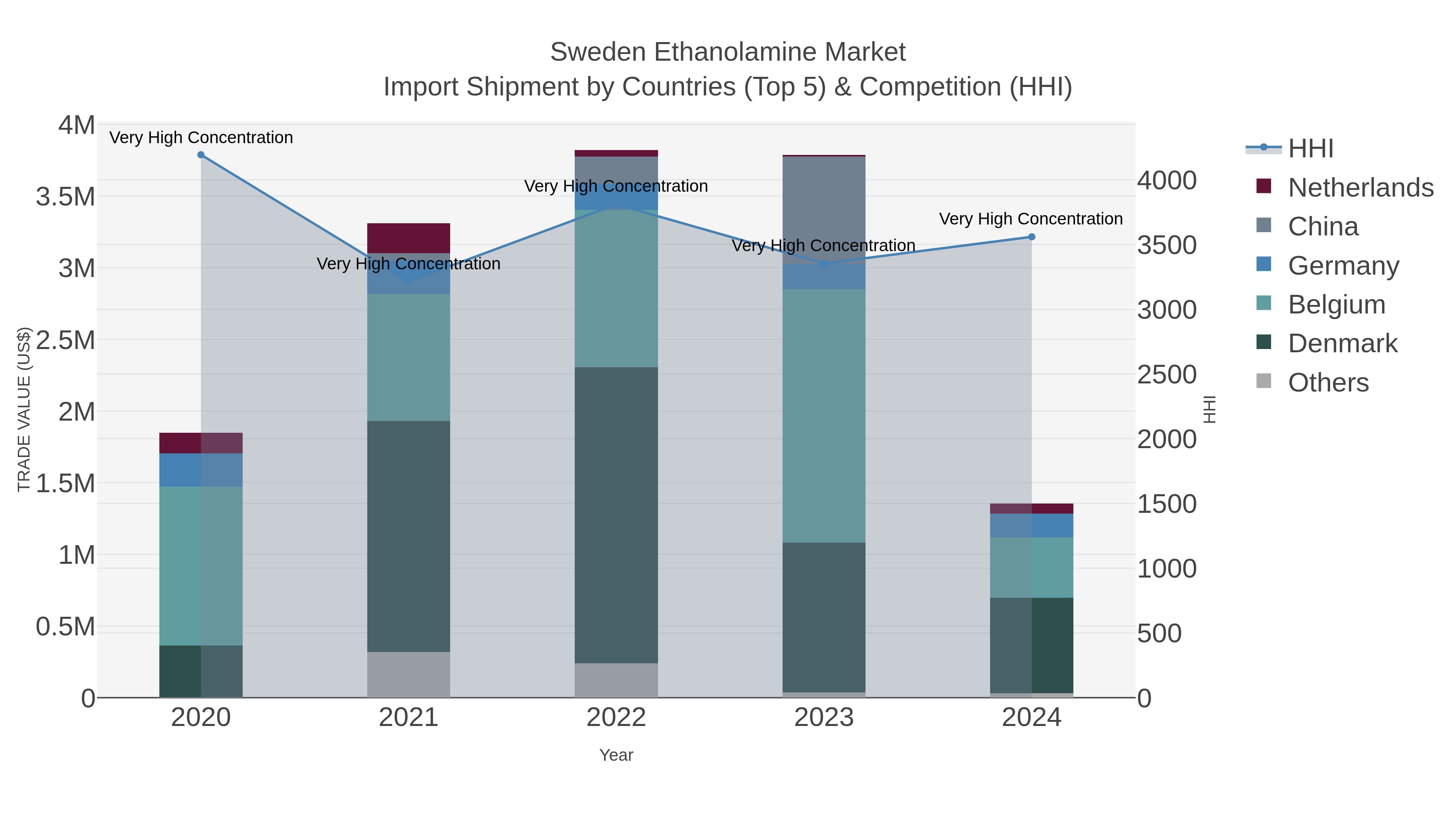 Sweden Ethanolamine Market Import Shipment by Countries (Top 5) & Competition (HHI)