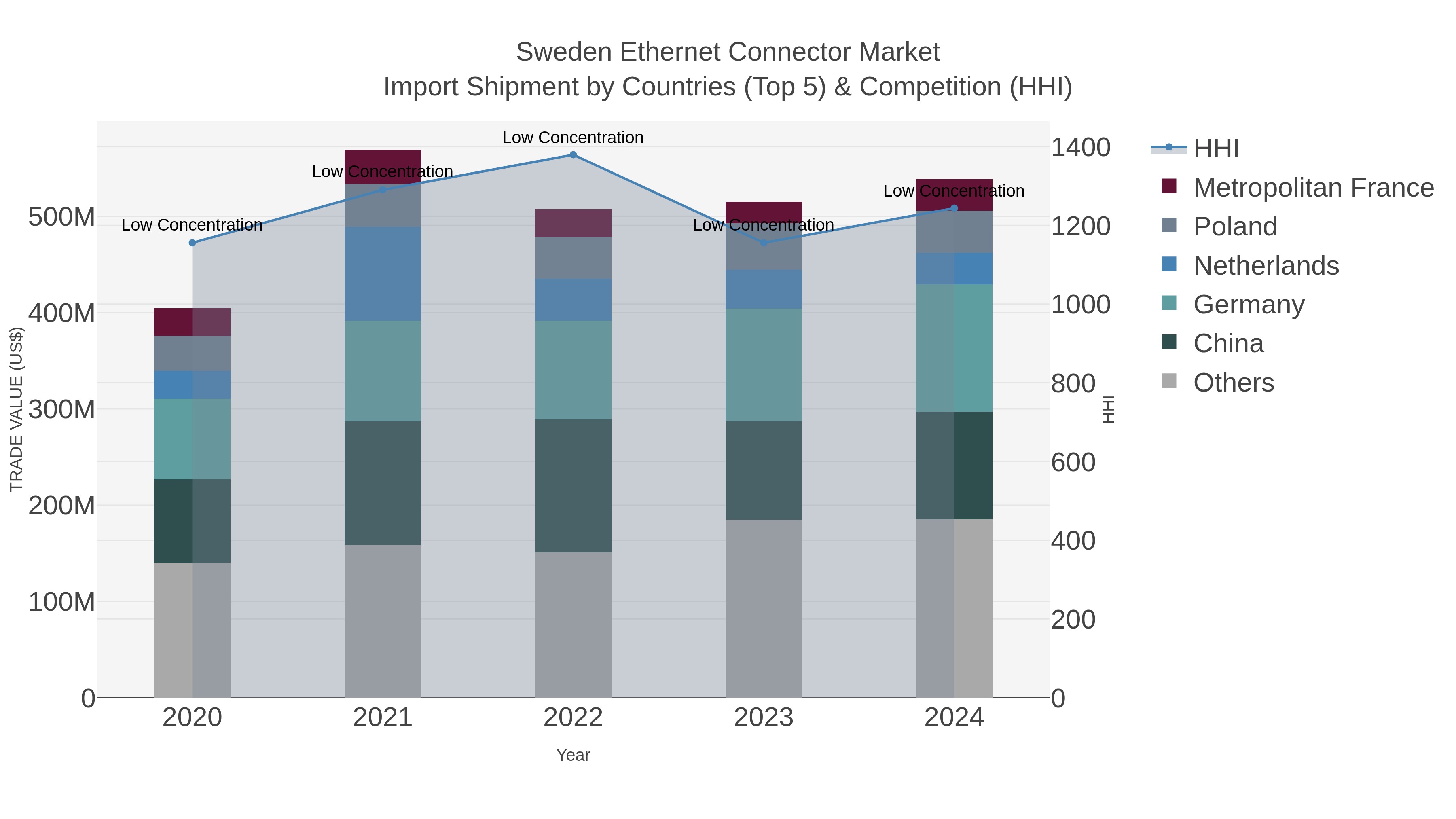 Sweden Ethernet Connector Market Import Shipment by Countries (Top 5) & Competition (HHI)
