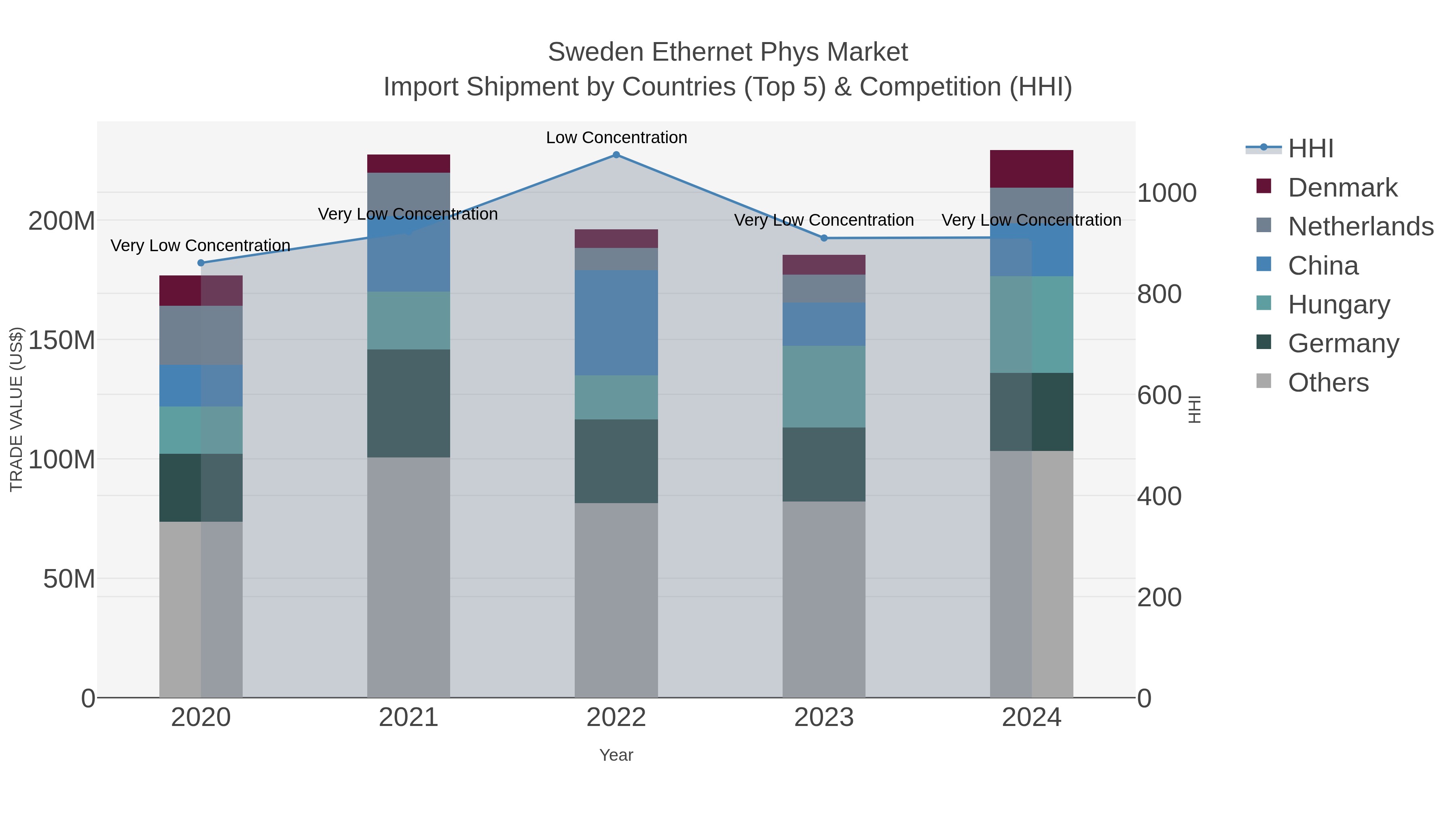 Sweden Ethernet Phys Market Import Shipment by Countries (Top 5) & Competition (HHI)