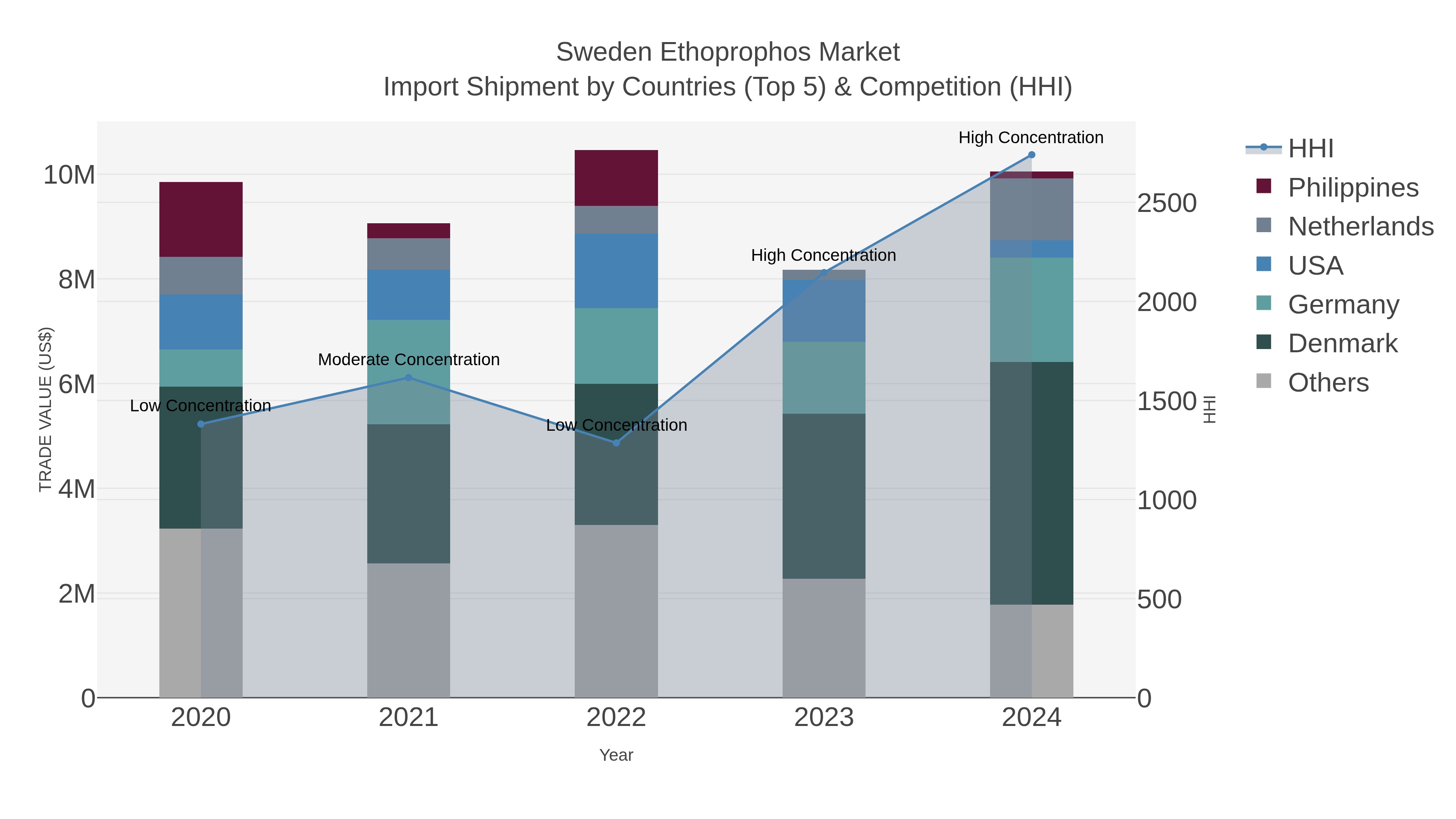 Sweden Ethoprophos Market Import Shipment by Countries (Top 5) & Competition (HHI)