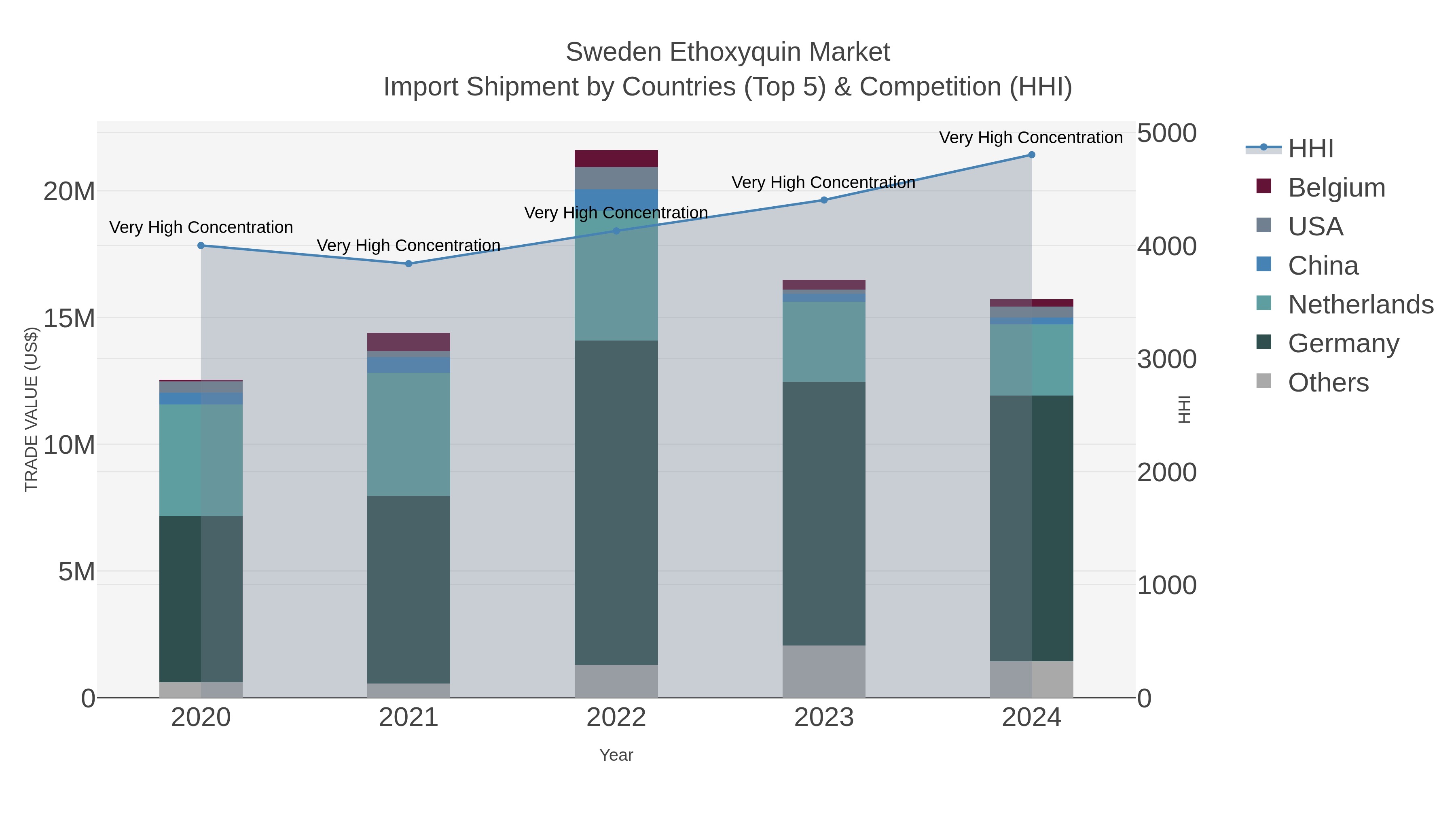 Sweden Ethoxyquin Market Import Shipment by Countries (Top 5) & Competition (HHI)