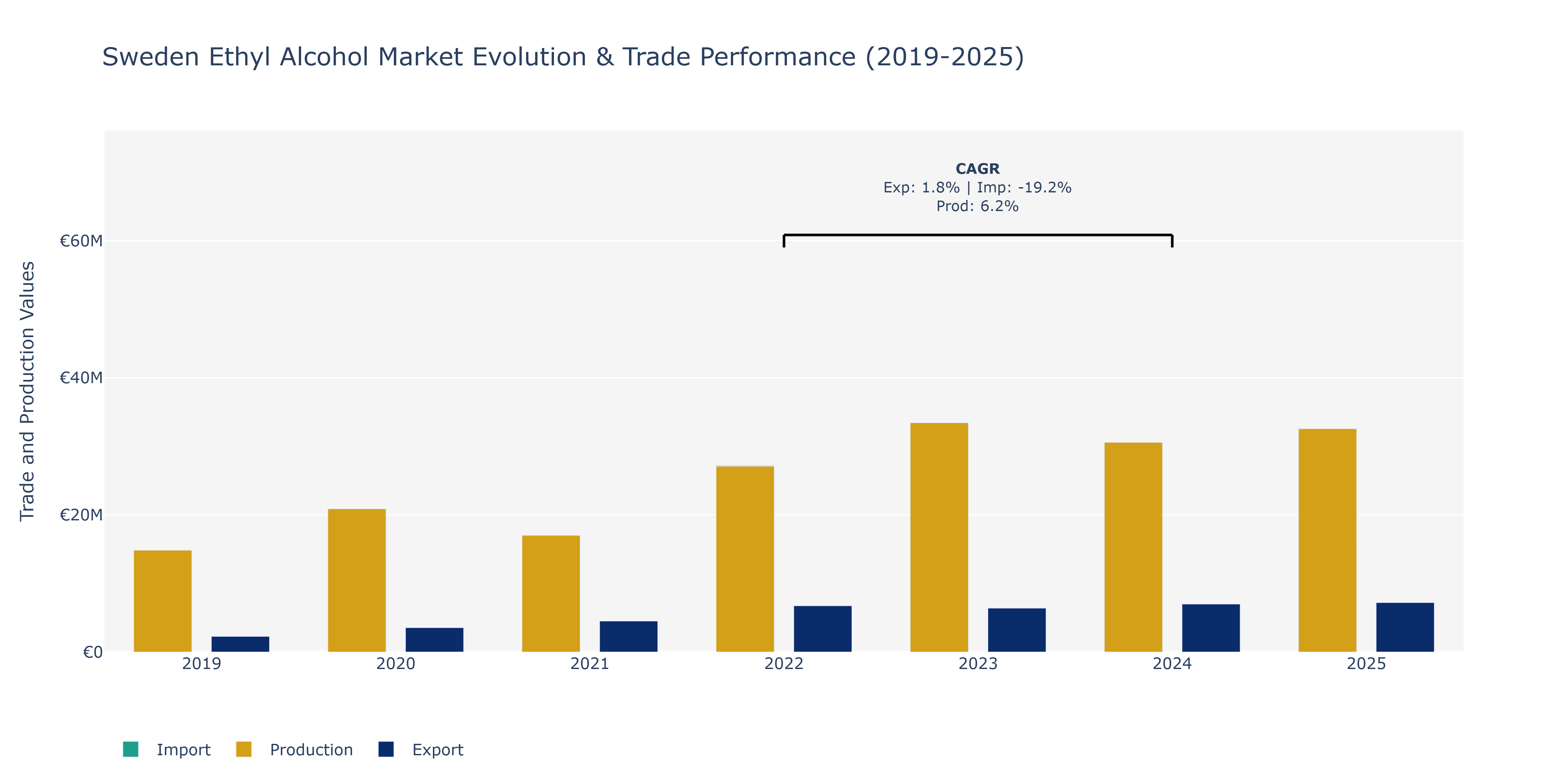 Sweden Ethyl Alcohol Market: Production & Trade Performance (2019-2025)