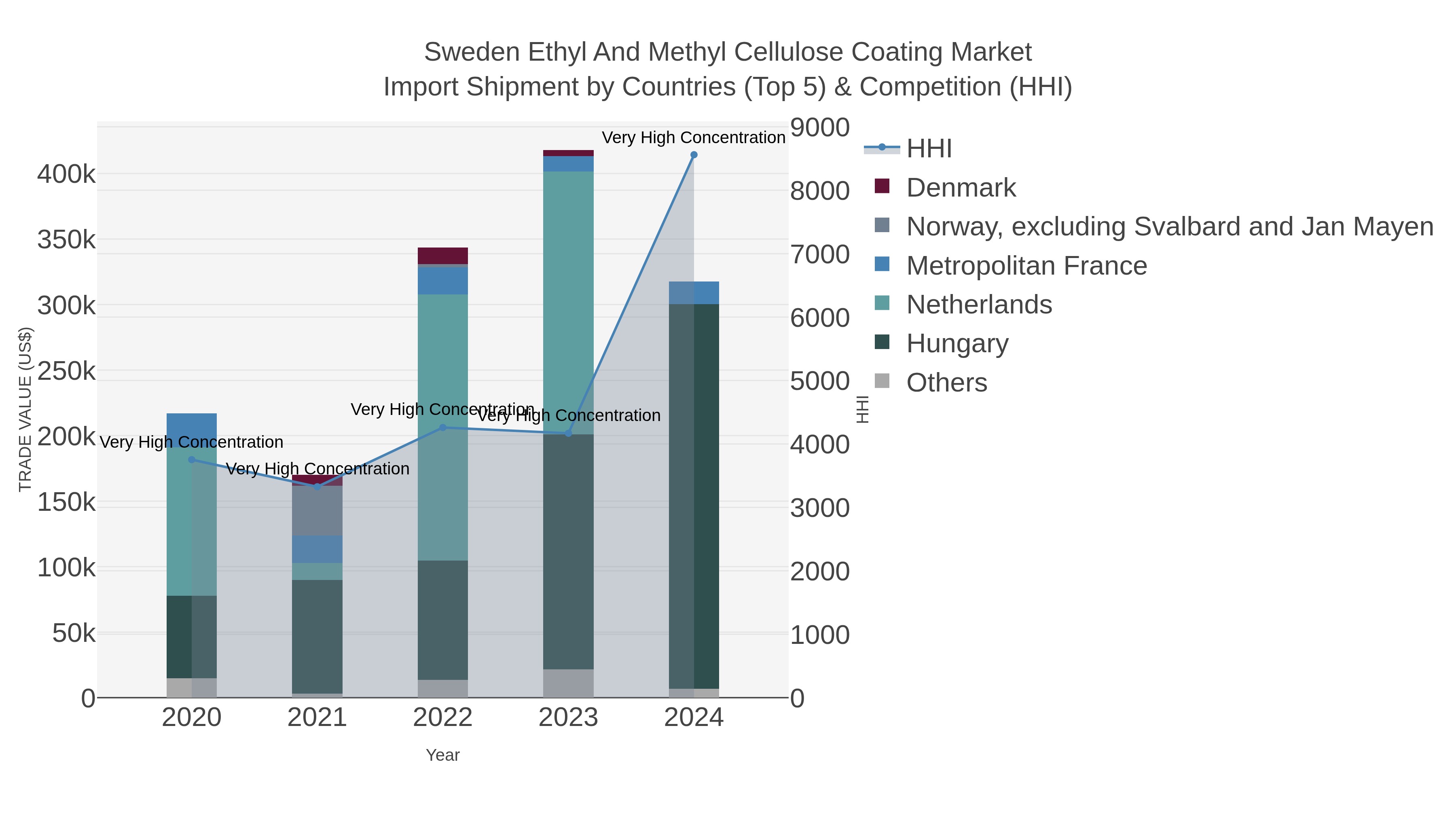 Sweden Ethyl And Methyl Cellulose Coating Market Import Shipment by Countries (Top 5) & Competition (HHI)