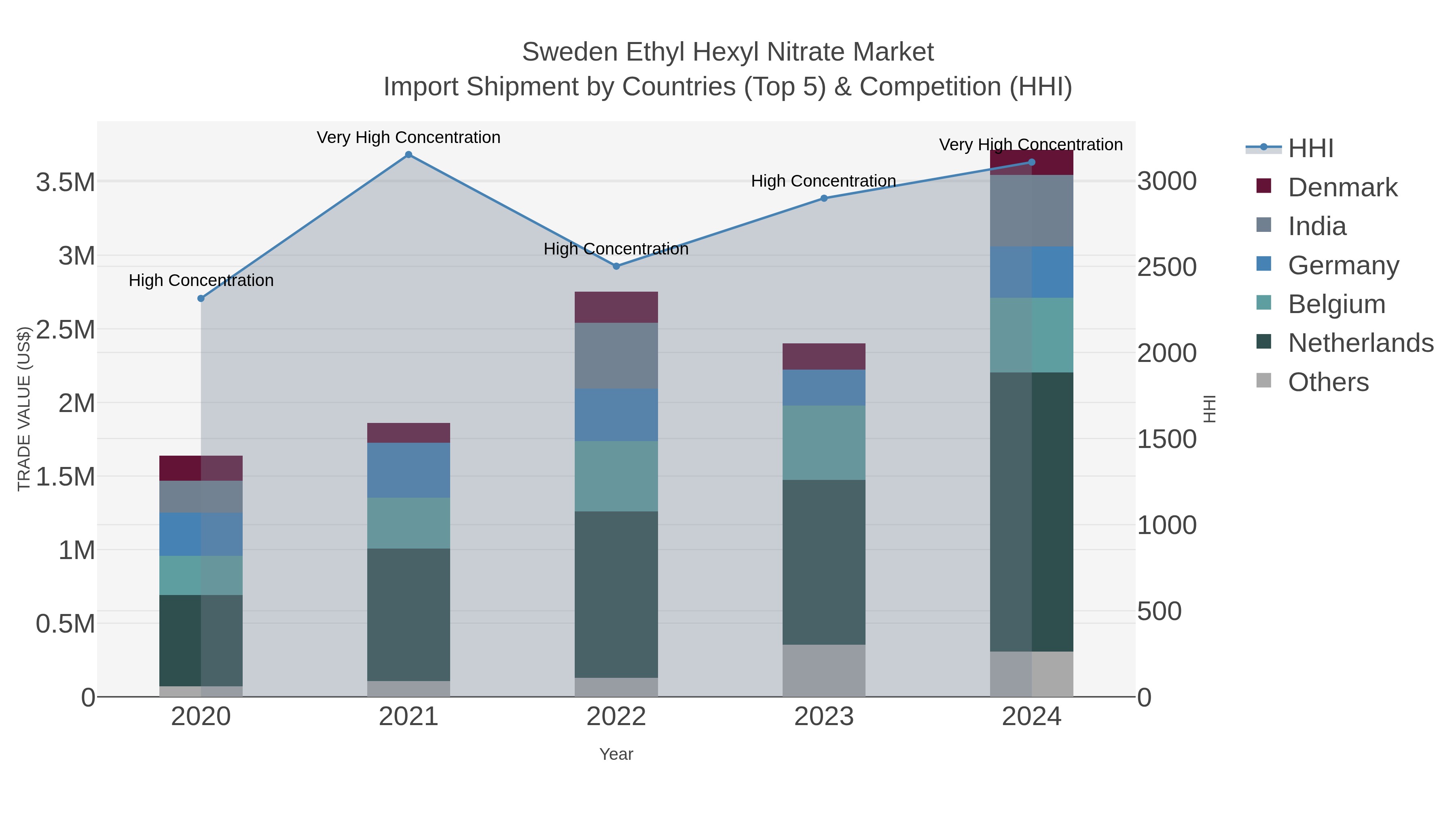 Sweden Ethyl Hexyl Nitrate Market Import Shipment by Countries (Top 5) & Competition (HHI)