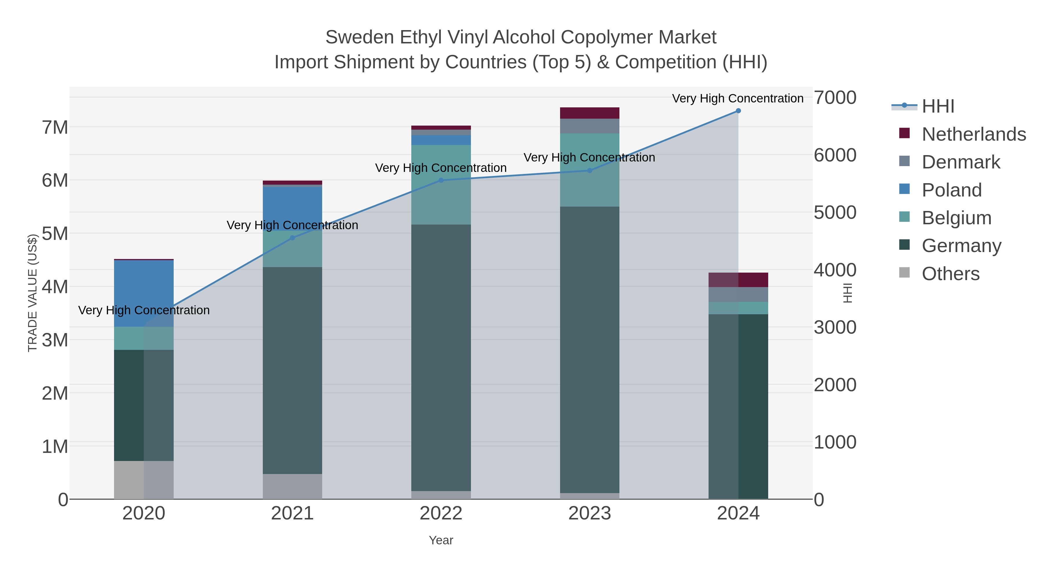 Sweden Ethyl Vinyl Alcohol Copolymer Market Import Shipment by Countries (Top 5) & Competition (HHI)