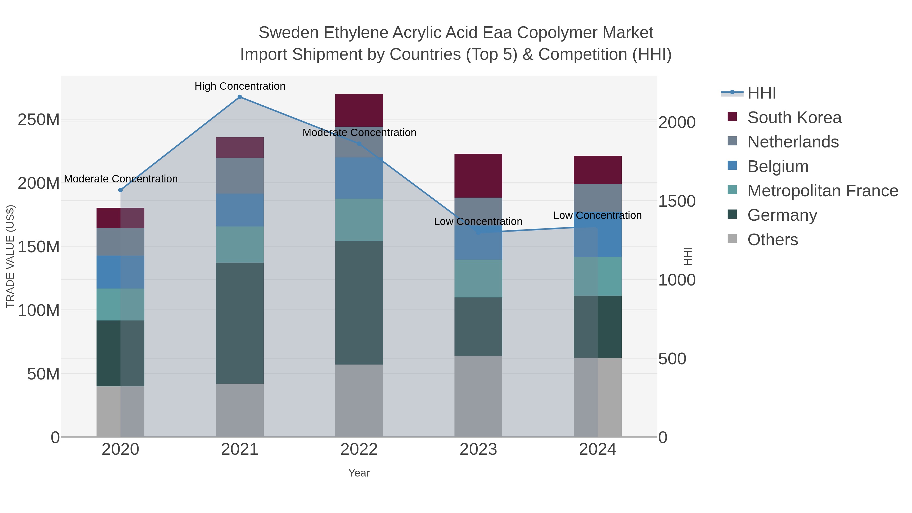 Sweden Ethylene Acrylic Acid Eaa Copolymer Market Import Shipment by Countries (Top 5) & Competition (HHI)