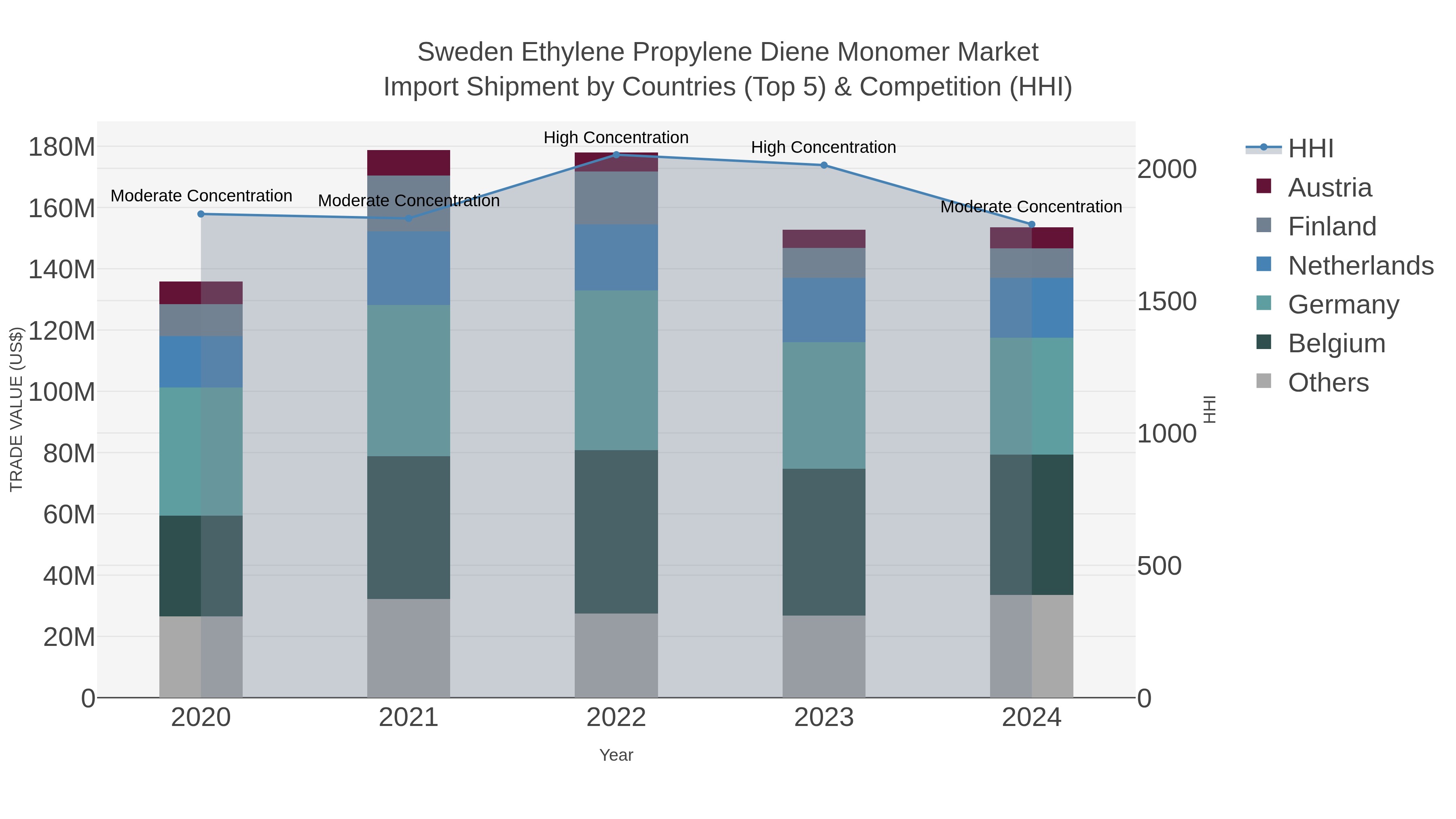 Sweden Ethylene Propylene Diene Monomer Market Import Shipment by Countries (Top 5) & Competition (HHI)