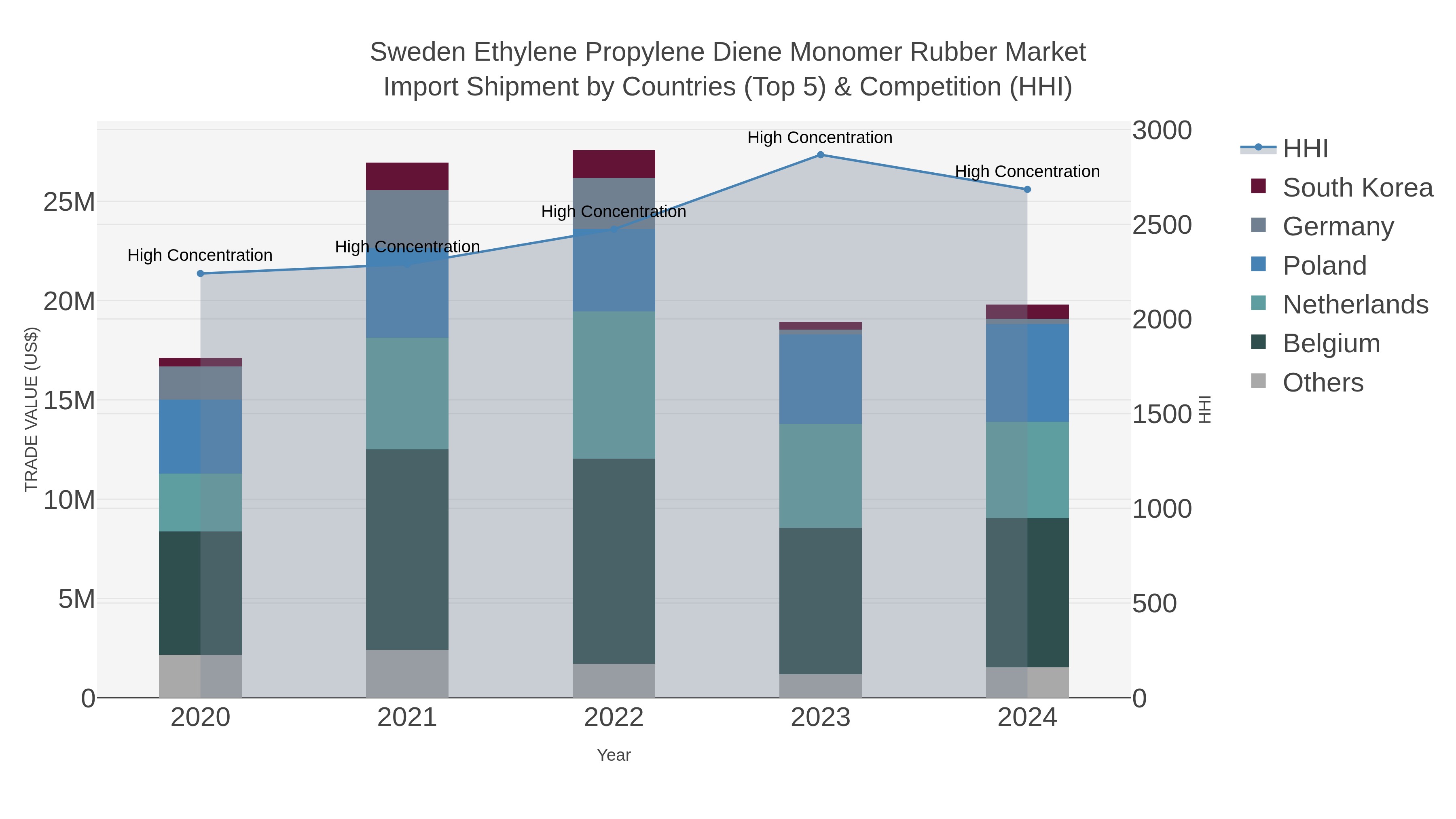 Sweden Ethylene Propylene Diene Monomer Rubber Market Import Shipment by Countries (Top 5) & Competition (HHI)