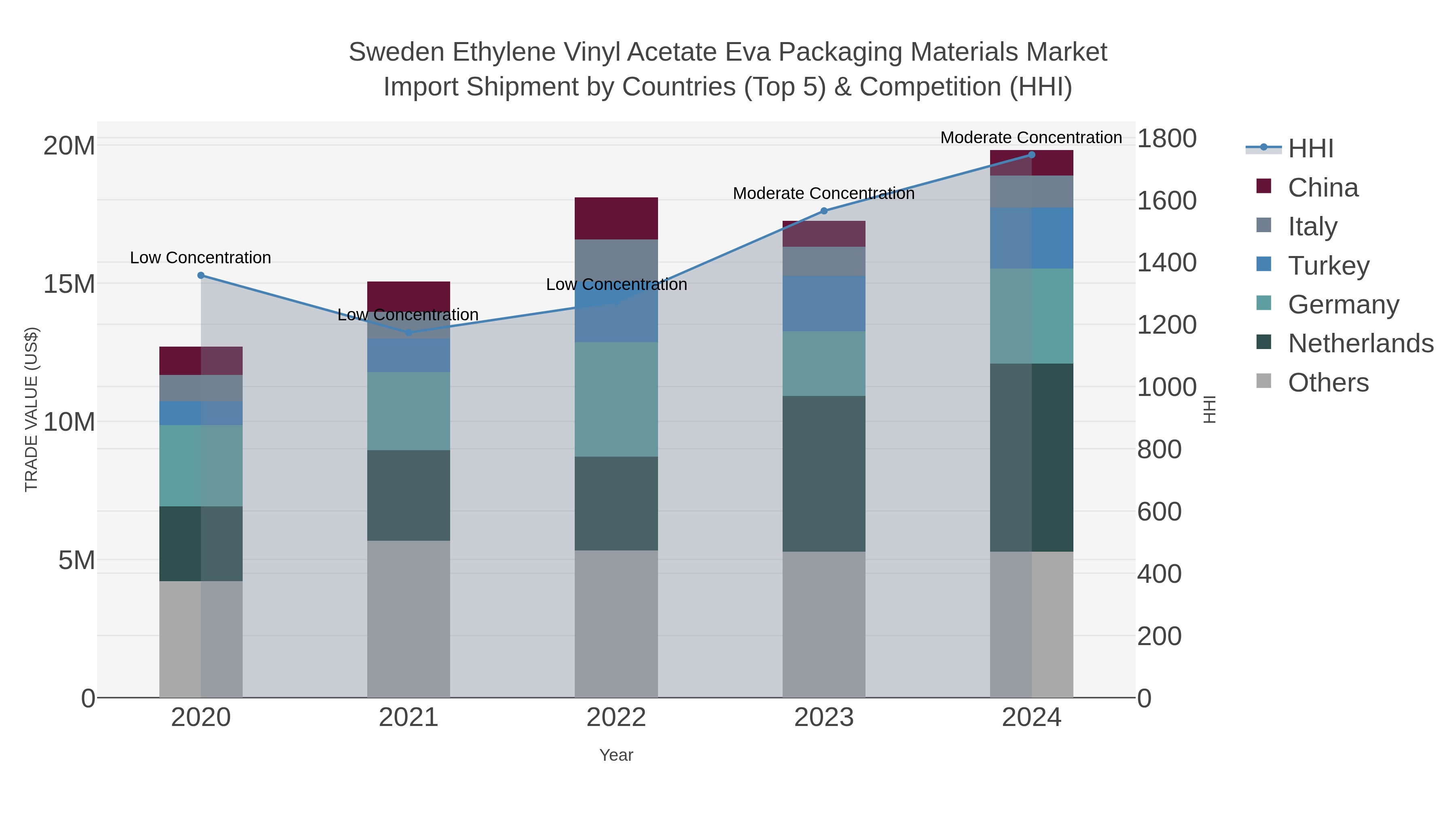 Sweden Ethylene Vinyl Acetate Eva Packaging Materials Market Import Shipment by Countries (Top 5) & Competition (HHI)