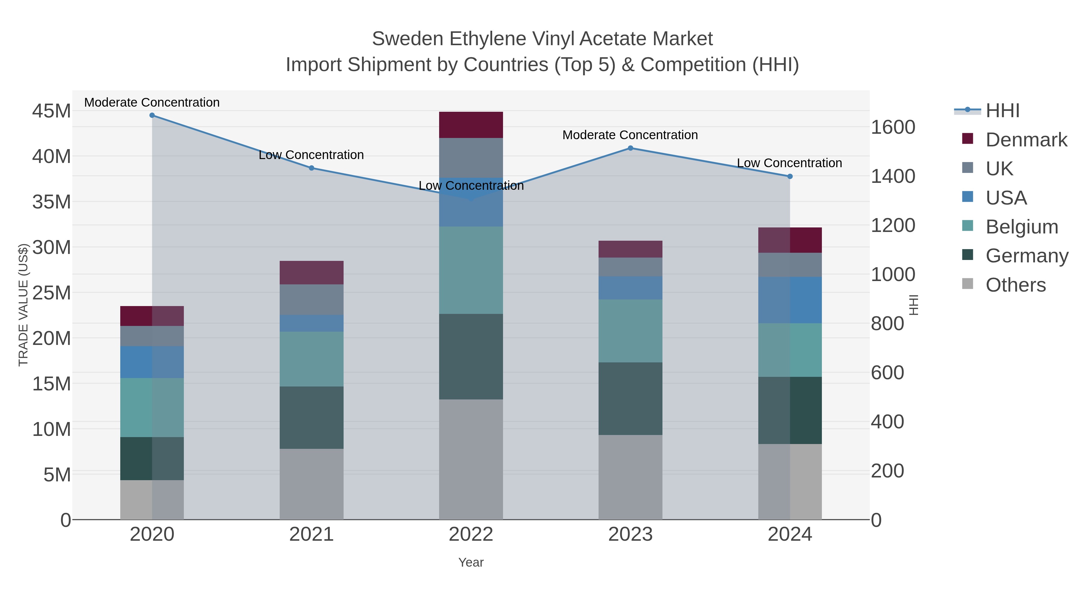Sweden Ethylene Vinyl Acetate Market Import Shipment by Countries (Top 5) & Competition (HHI)