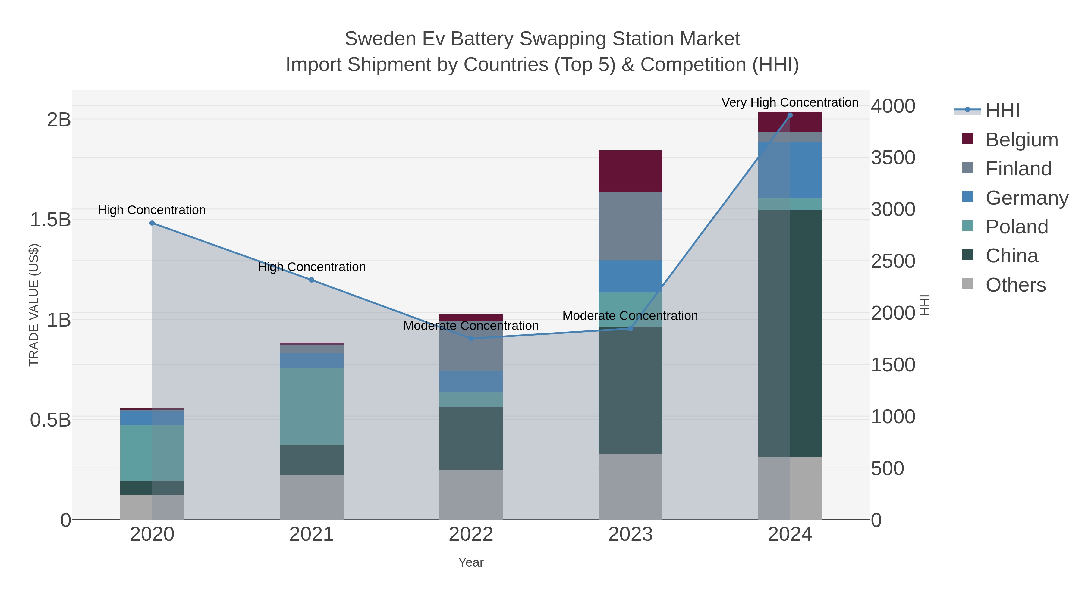 Sweden Ev Battery Swapping Station Market Import Shipment by Countries (Top 5) & Competition (HHI)
