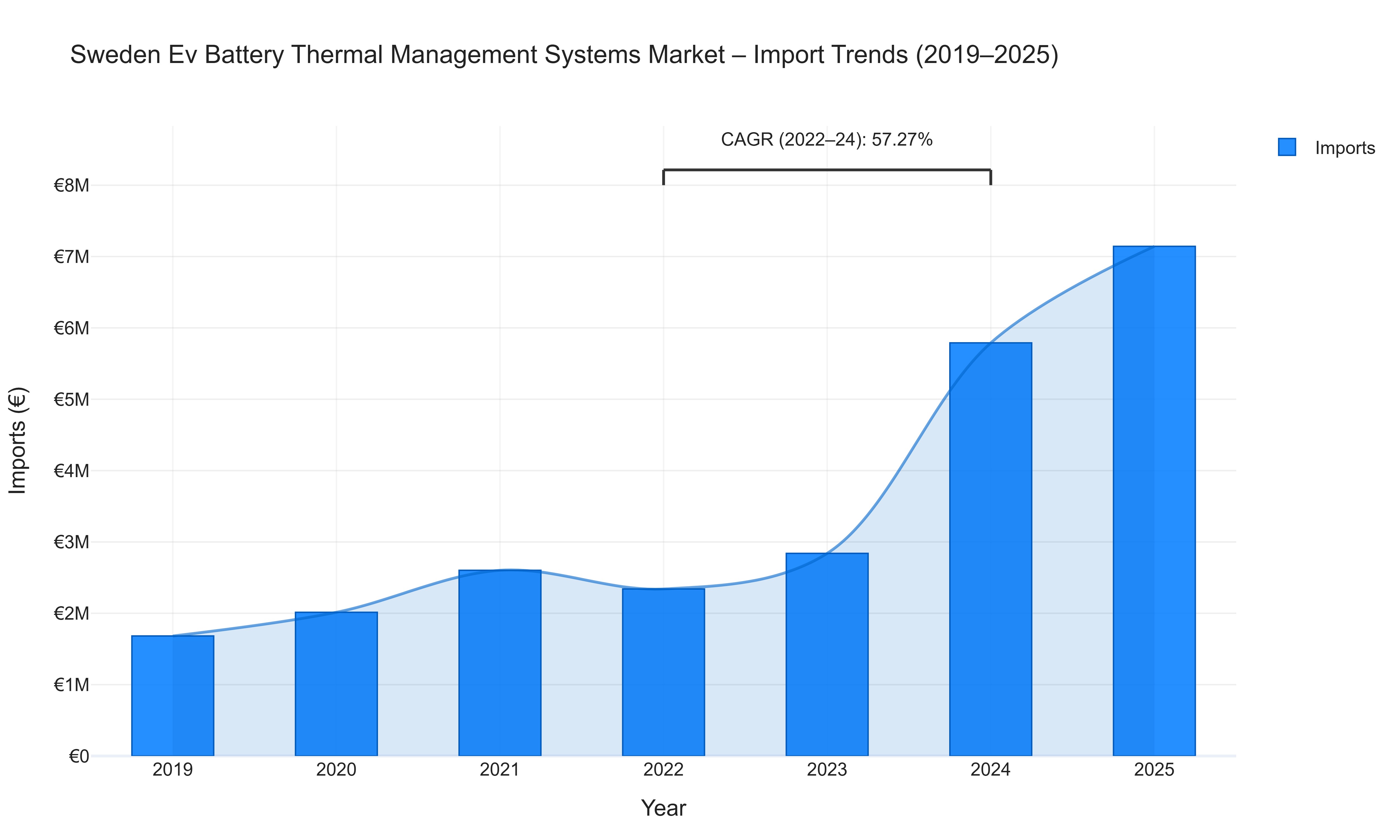 Sweden Ev Battery Thermal Management Systems Market - Import Trends (2019-2025)