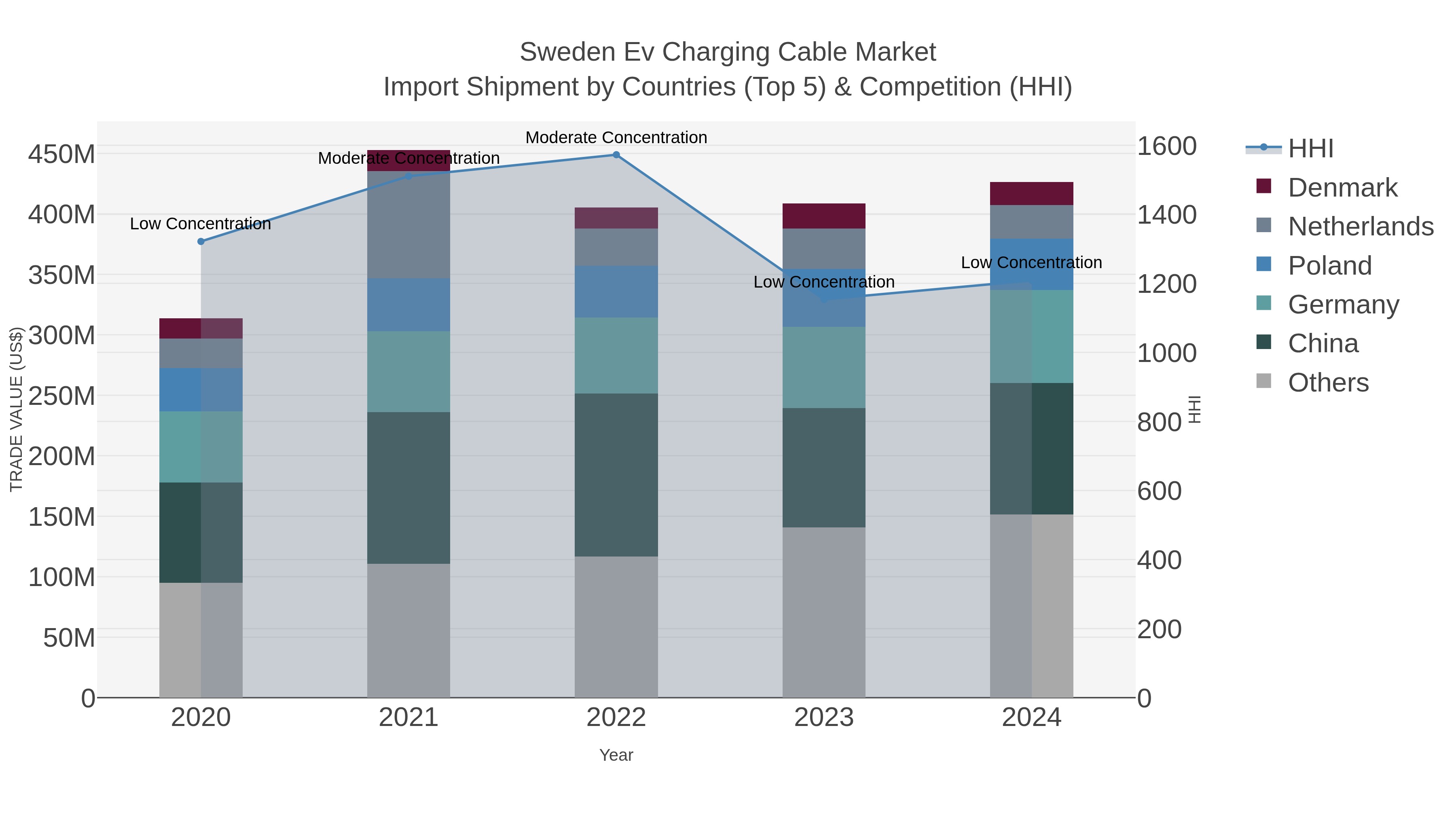 Sweden Ev Charging Cable Market Import Shipment by Countries (Top 5) & Competition (HHI)