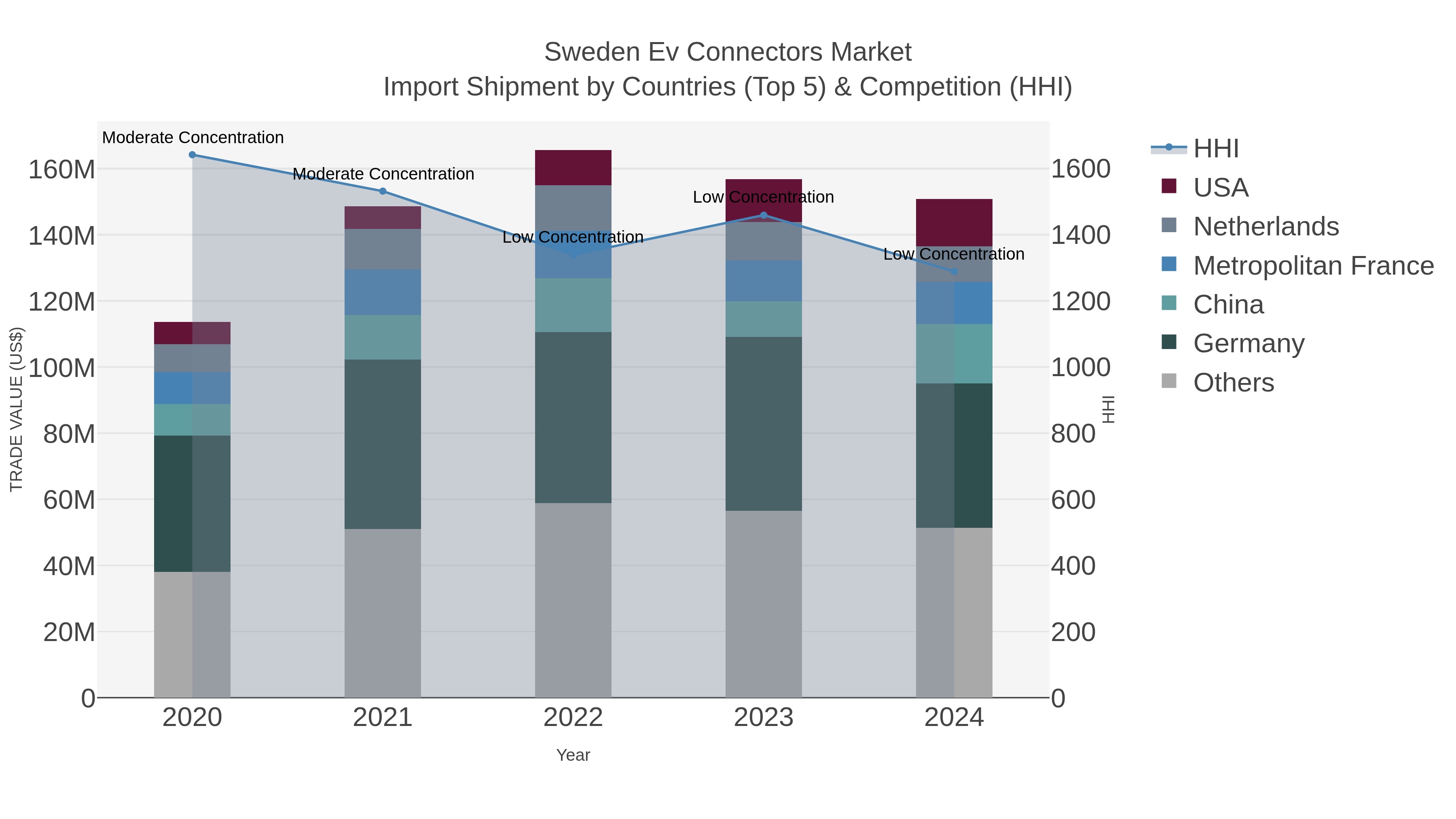 Sweden Ev Connectors Market Import Shipment by Countries (Top 5) & Competition (HHI)