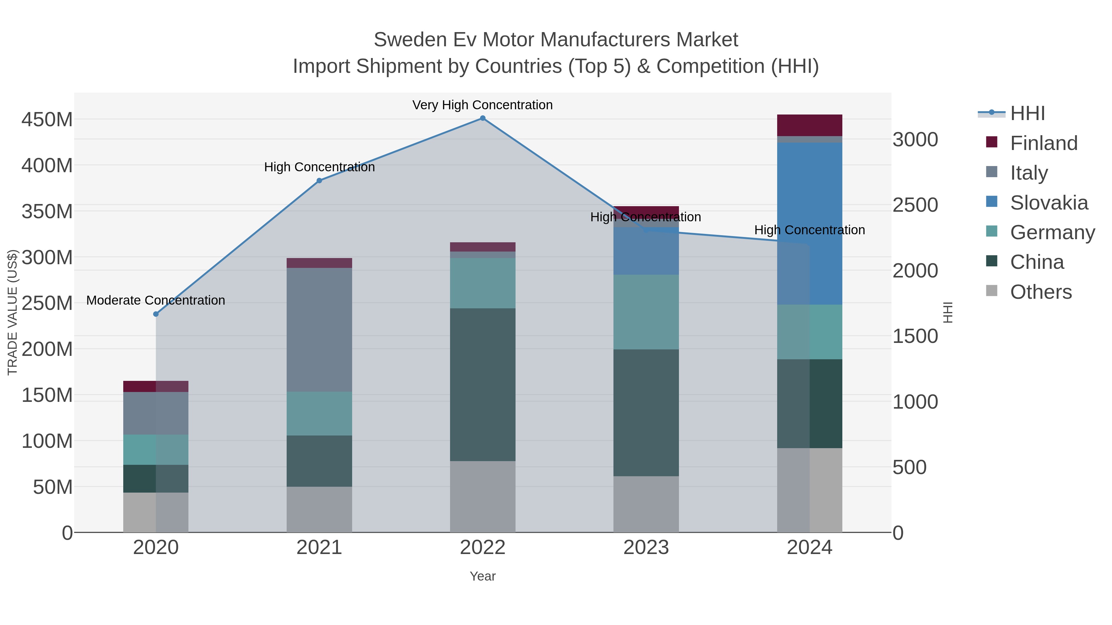 Sweden Ev Motor Manufacturers Market Import Shipment by Countries (Top 5) & Competition (HHI)