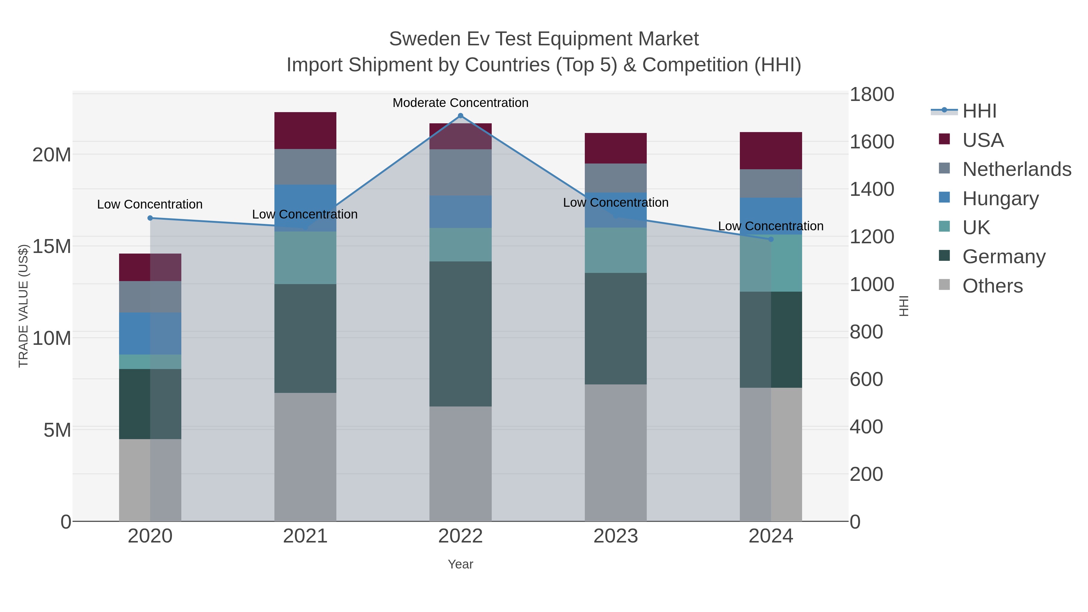 Sweden Ev Test Equipment Market Import Shipment by Countries (Top 5) & Competition (HHI)