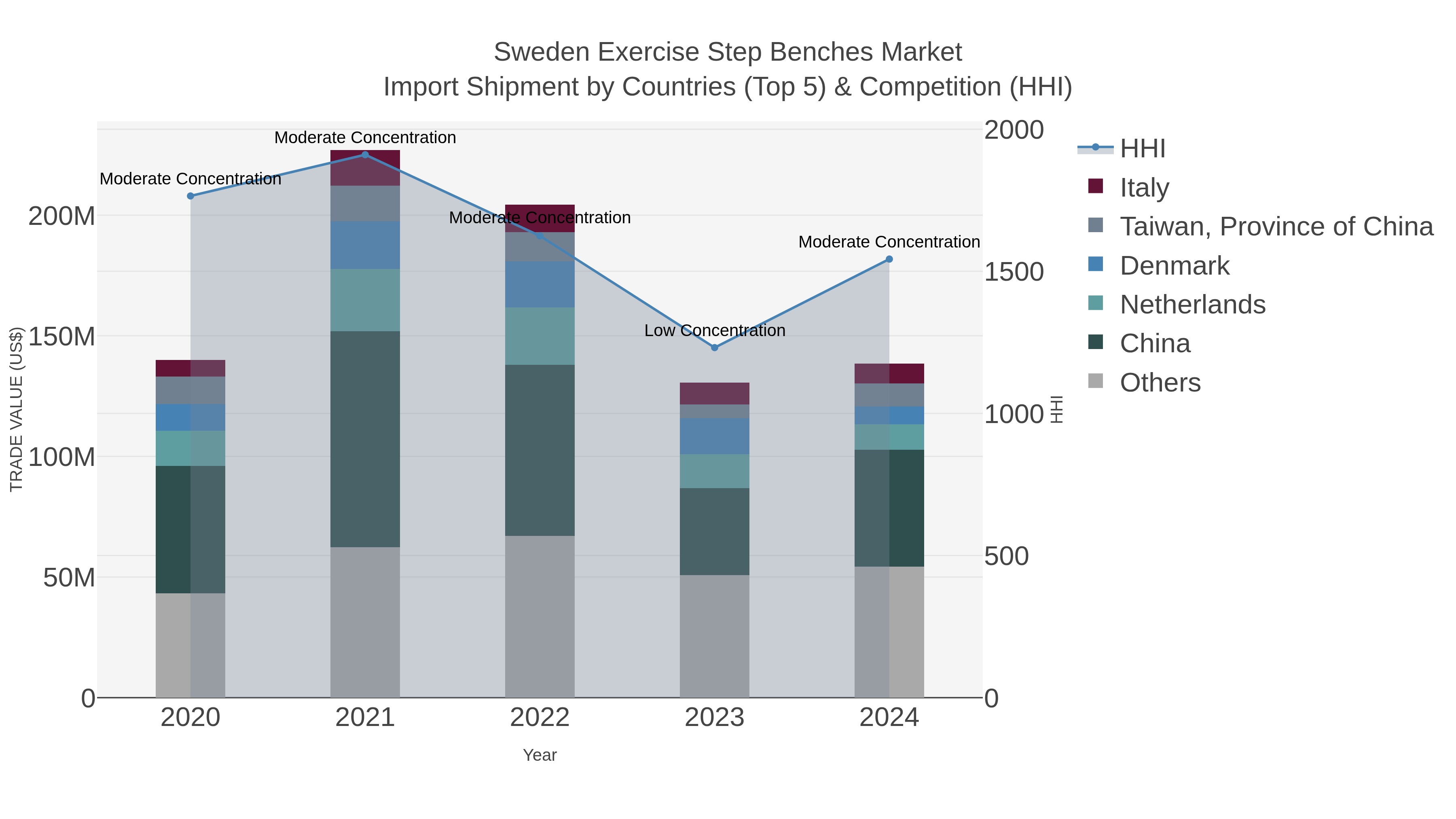 Sweden Exercise Step Benches Market Import Shipment by Countries (Top 5) & Competition (HHI)