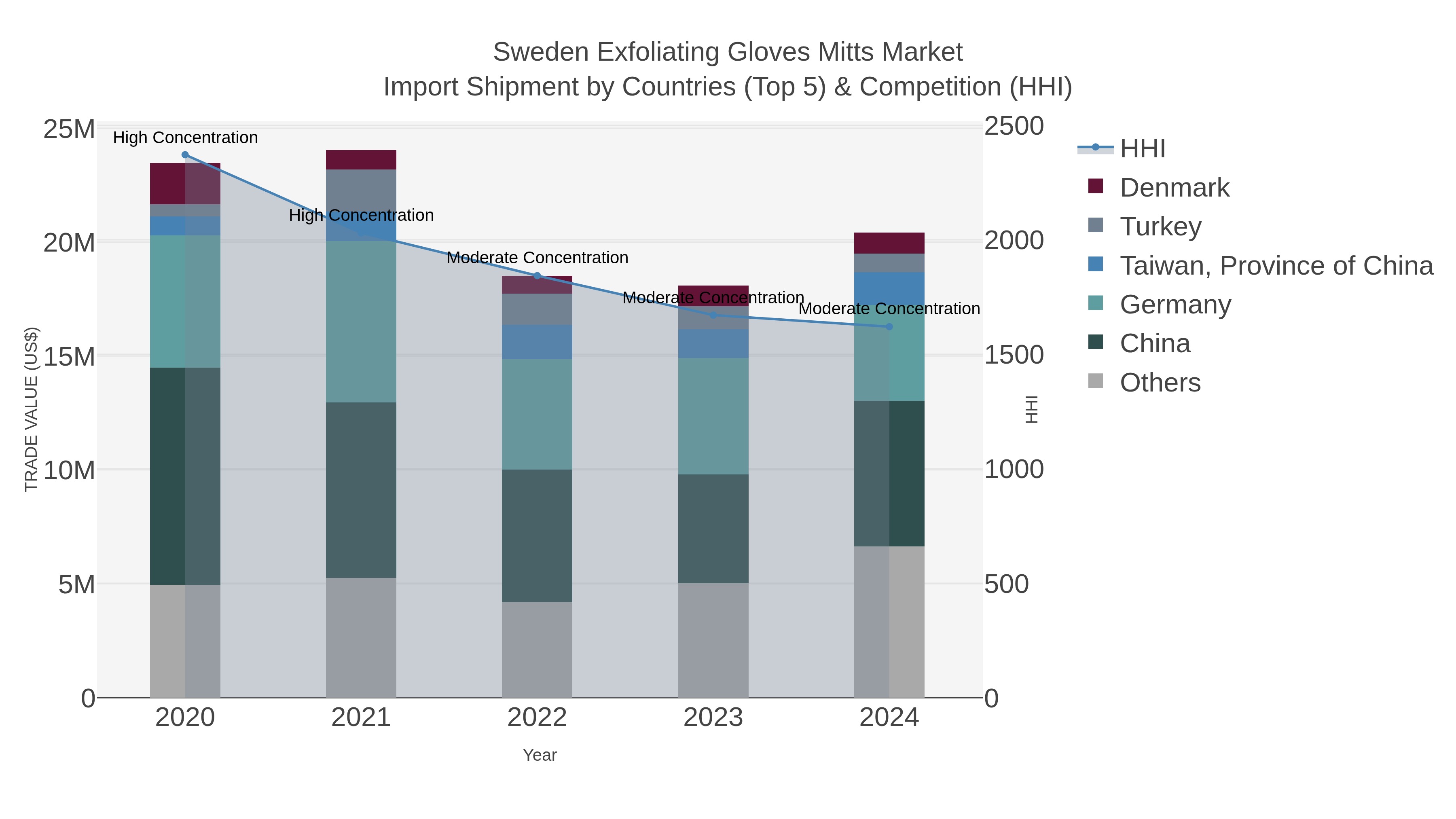 Sweden Exfoliating Gloves Mitts Market Import Shipment by Countries (Top 5) & Competition (HHI)