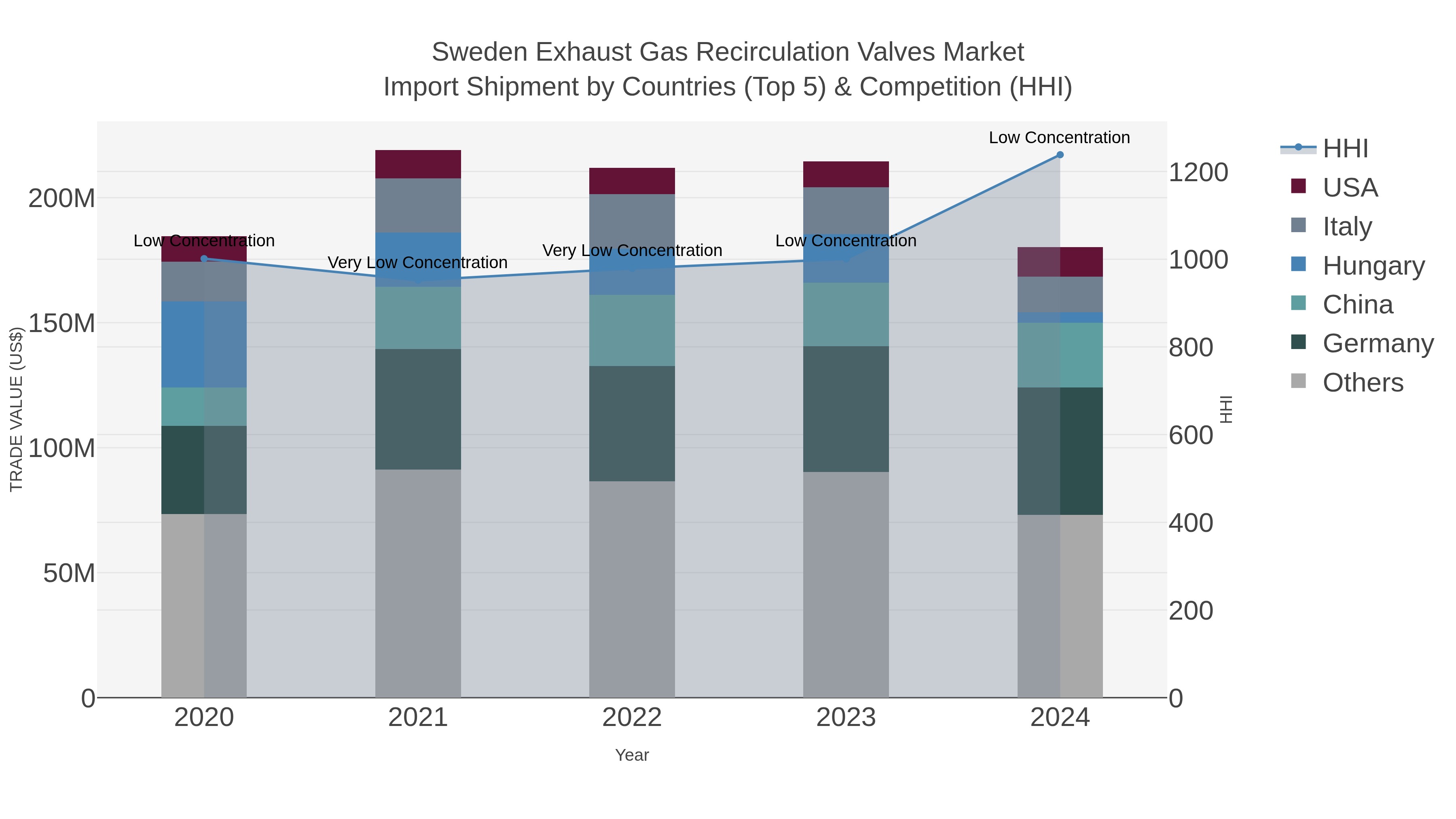 Sweden Exhaust Gas Recirculation Valves Market Import Shipment by Countries (Top 5) & Competition (HHI)