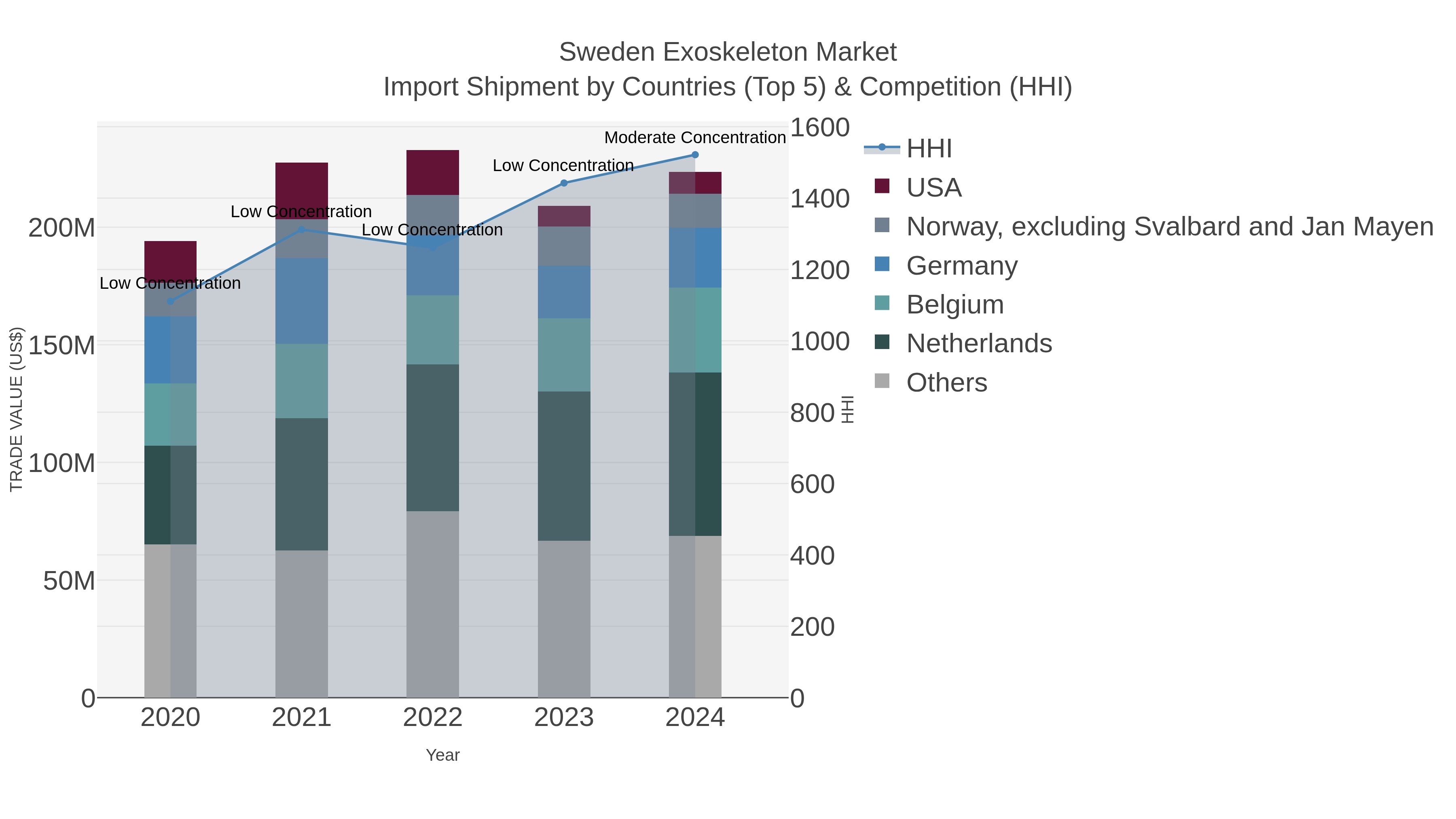 Sweden Exoskeleton Market Import Shipment by Countries (Top 5) & Competition (HHI)
