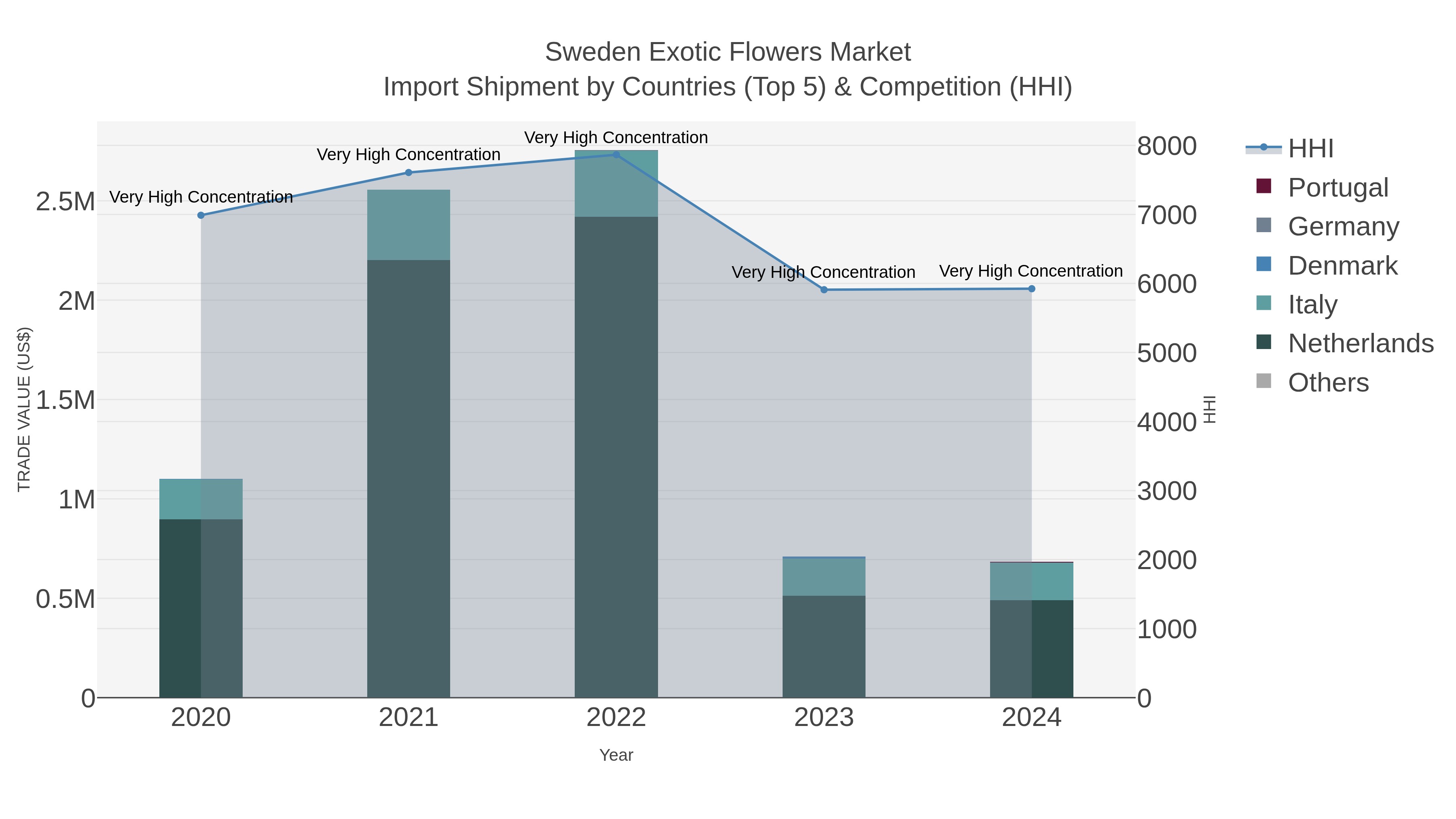 Sweden Exotic Flowers Market Import Shipment by Countries (Top 5) & Competition (HHI)