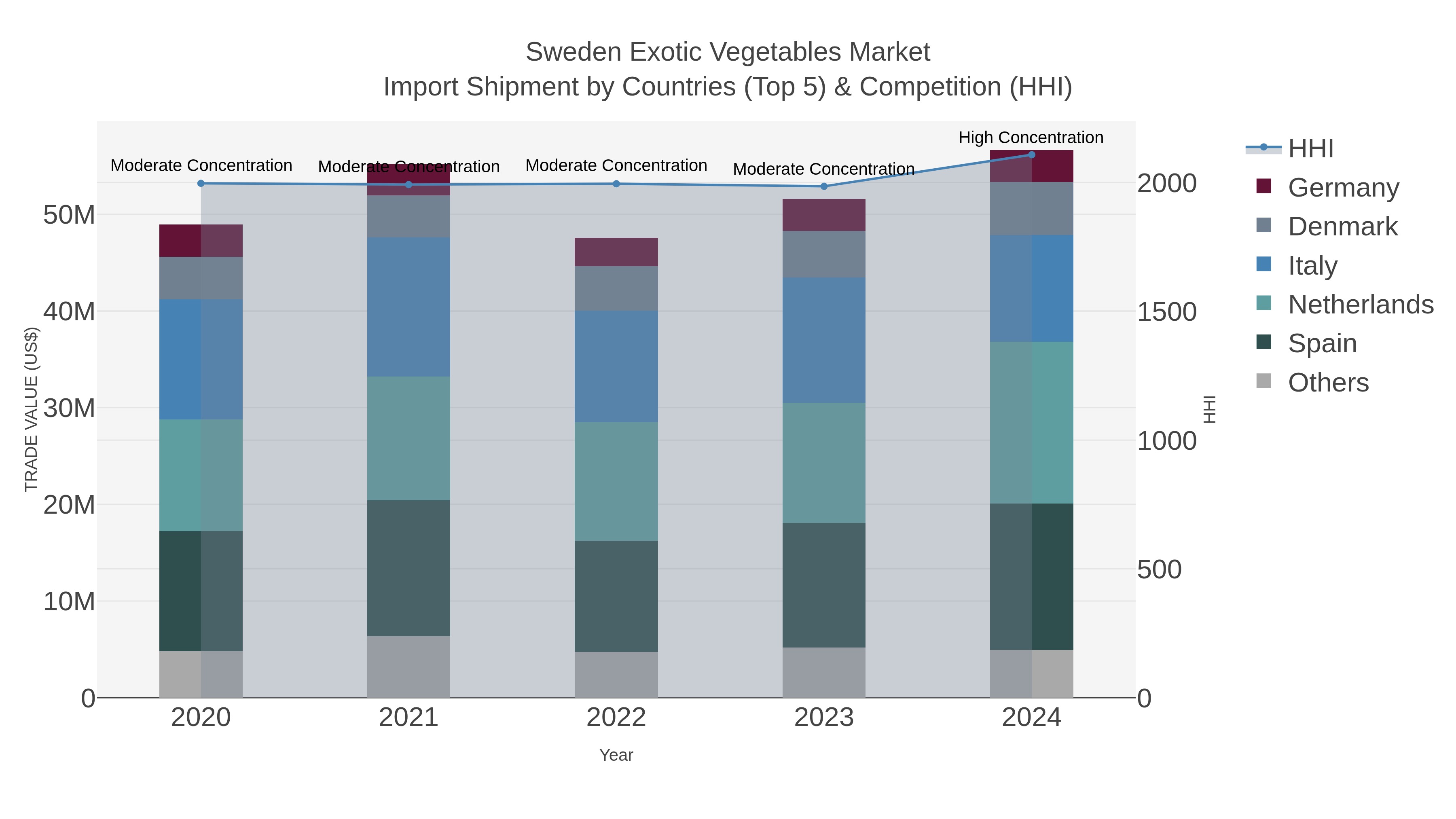 Sweden Exotic Vegetables Market Import Shipment by Countries (Top 5) & Competition (HHI)