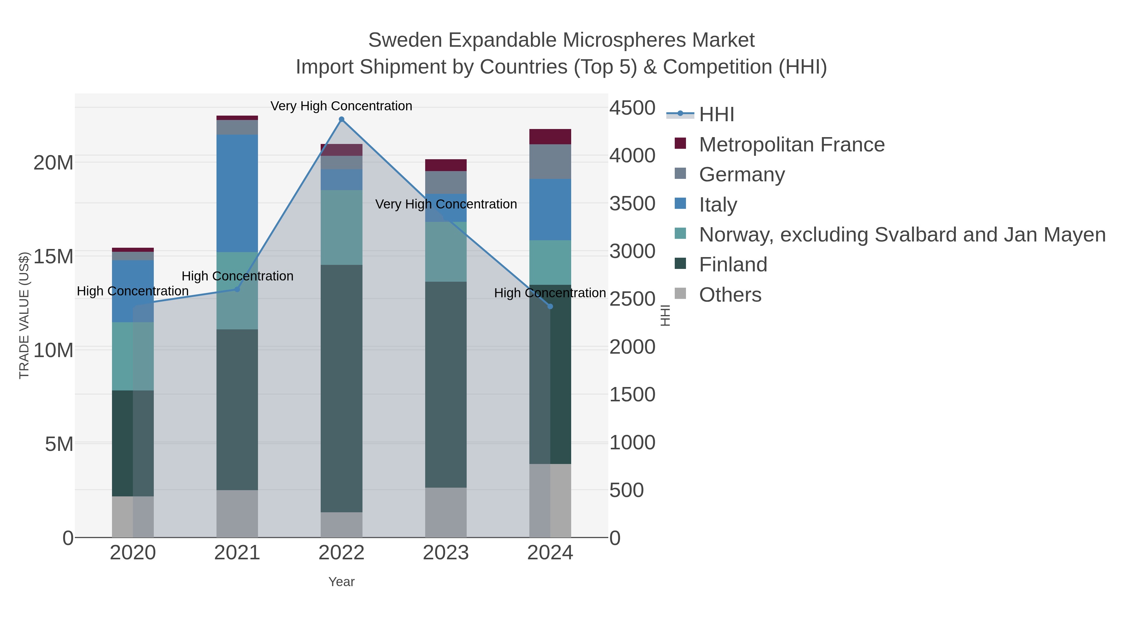 Sweden Expandable Microspheres Market Import Shipment by Countries (Top 5) & Competition (HHI)