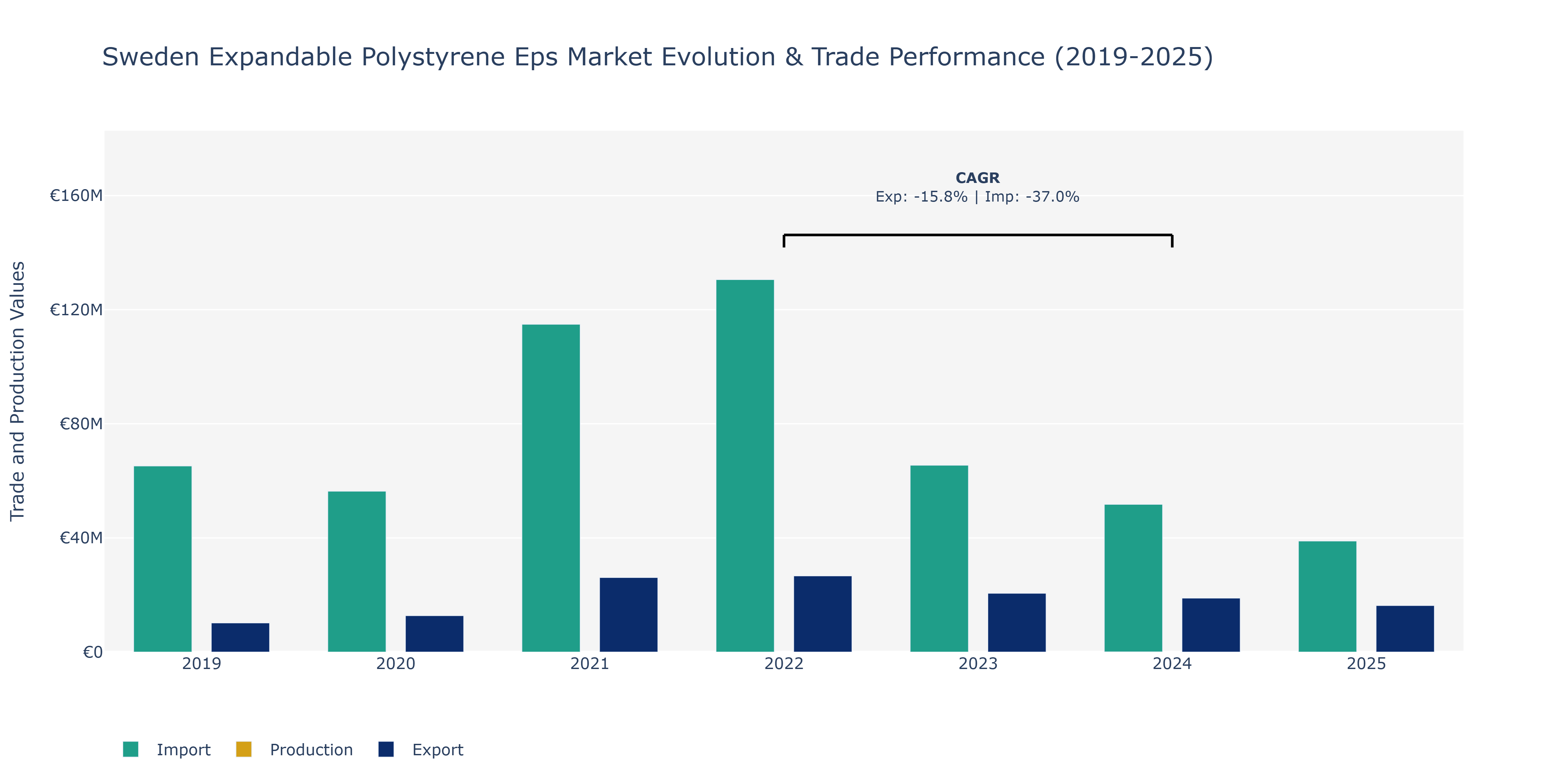 Sweden Expandable Polystyrene Eps Market: Production & Trade Performance (2019-2025)