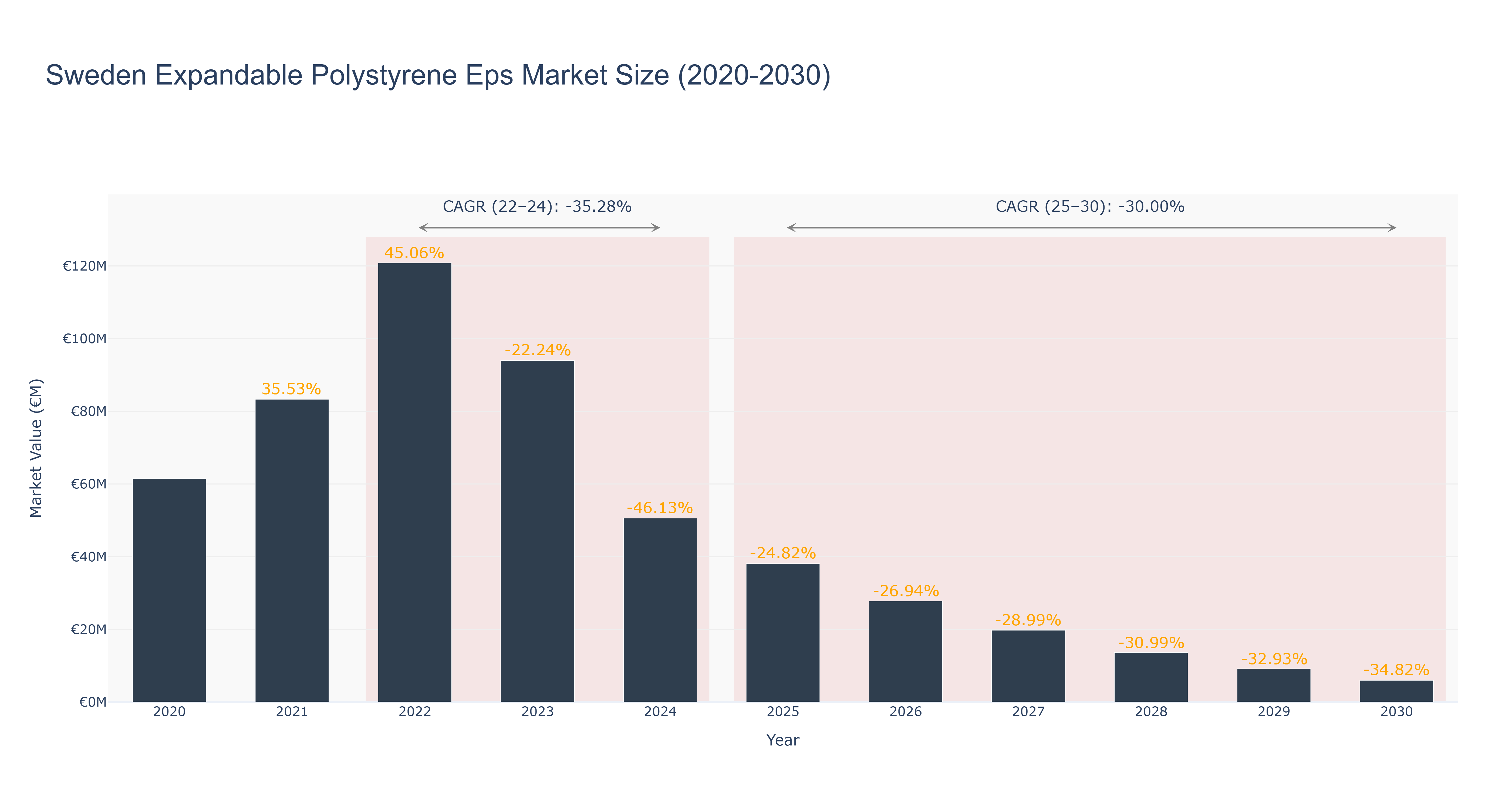 Sweden Expandable Polystyrene Eps Market Size (2020-2030)