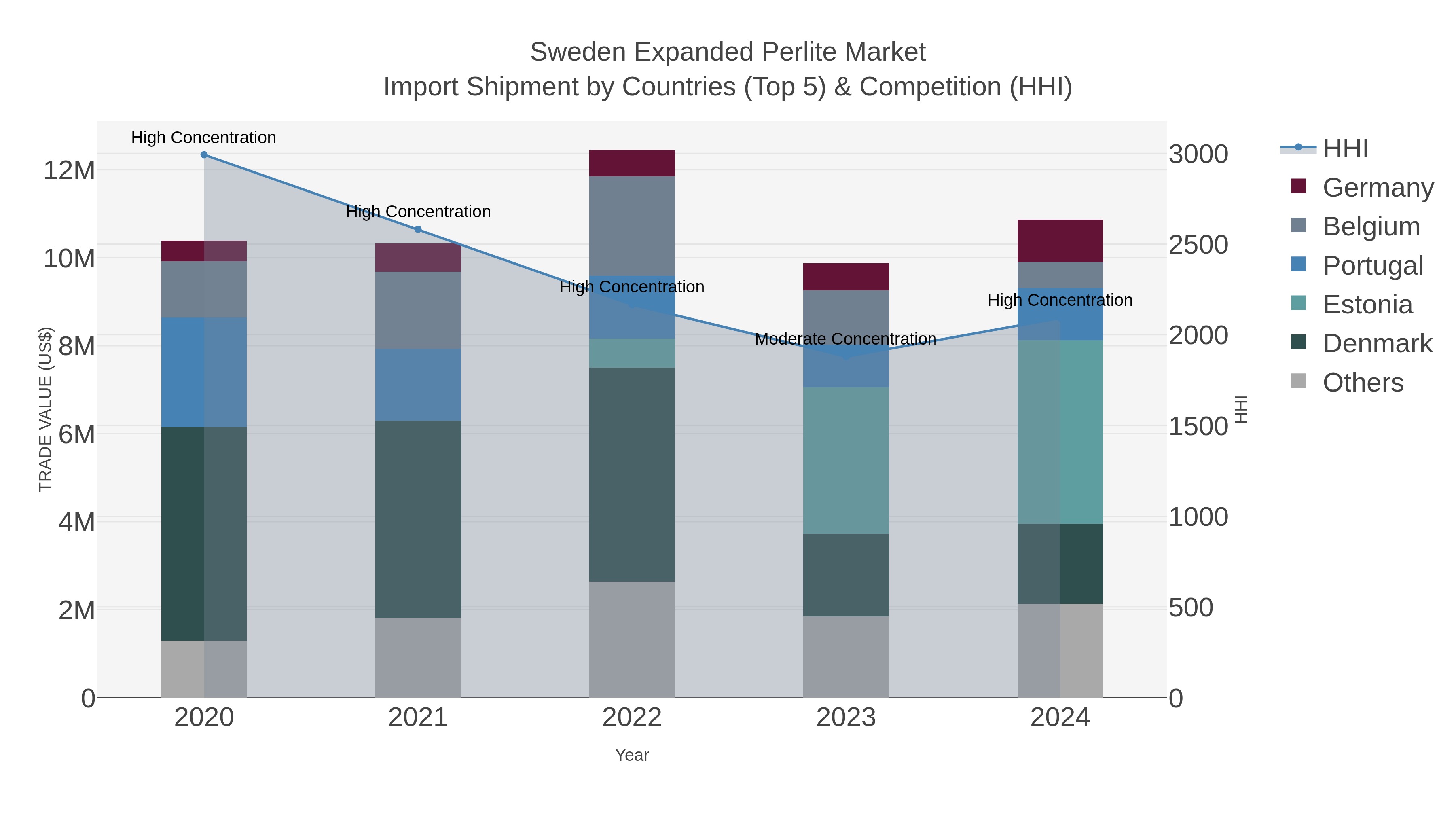 Sweden Expanded Perlite Market Import Shipment by Countries (Top 5) & Competition (HHI)