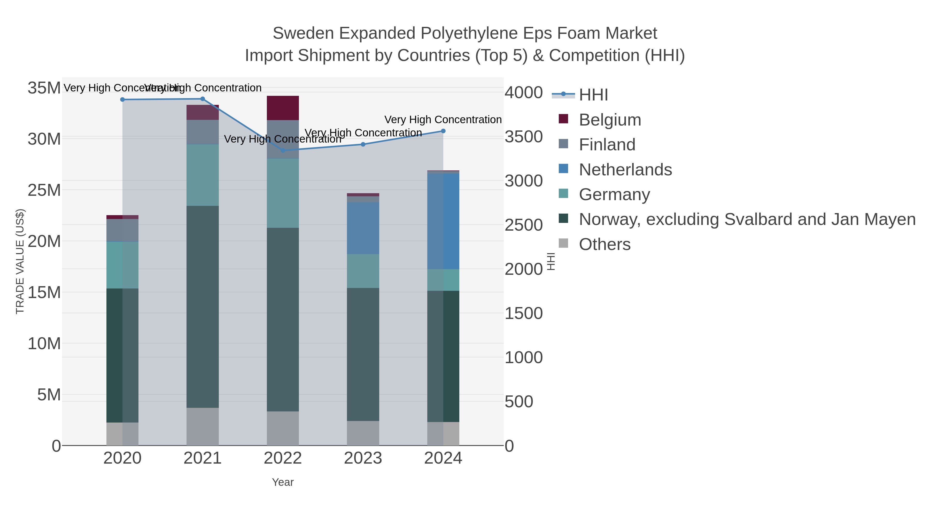 Sweden Expanded Polyethylene Eps Foam Market Import Shipment by Countries (Top 5) & Competition (HHI)