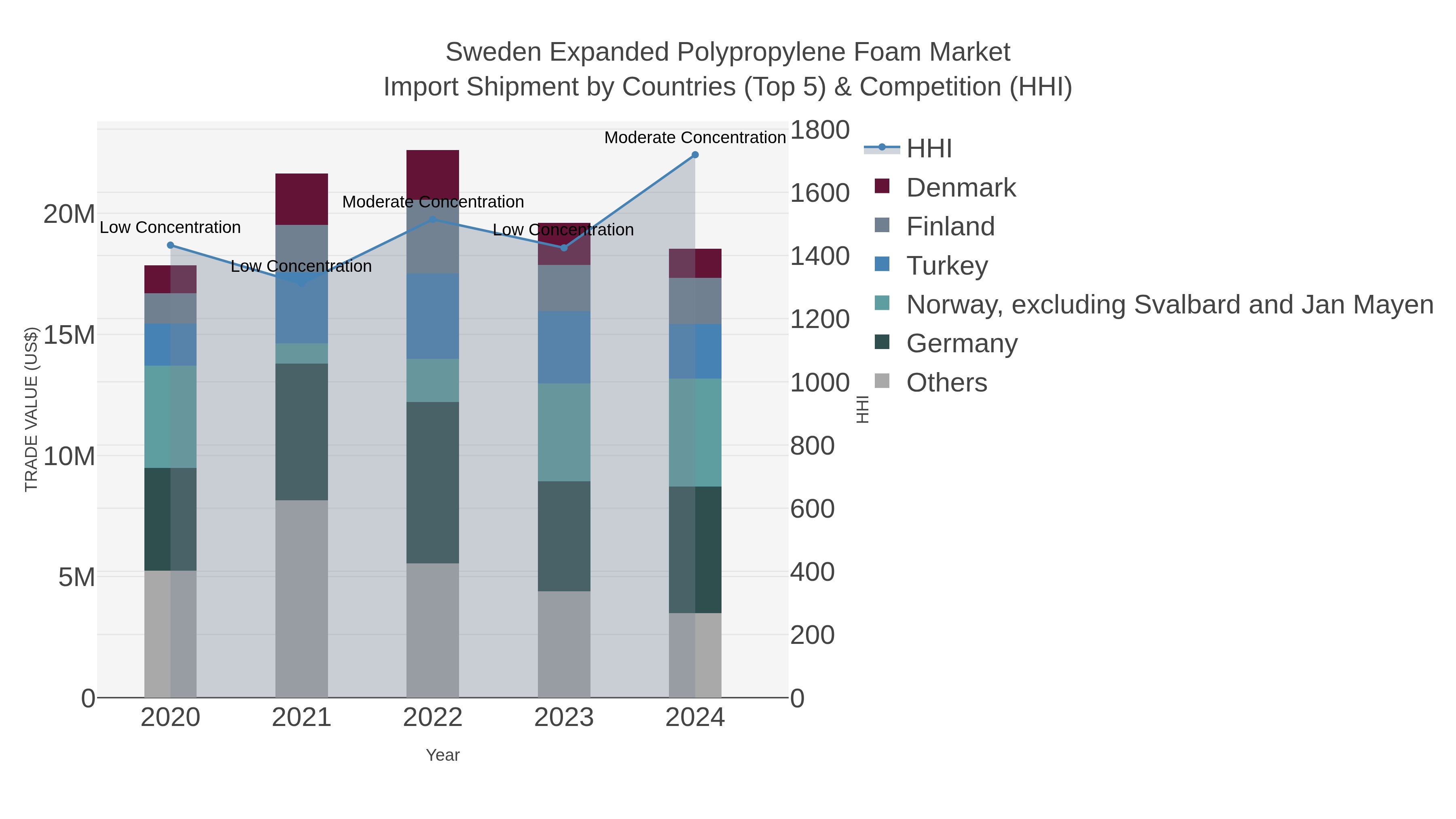 Sweden Expanded Polypropylene Foam Market Import Shipment by Countries (Top 5) & Competition (HHI)