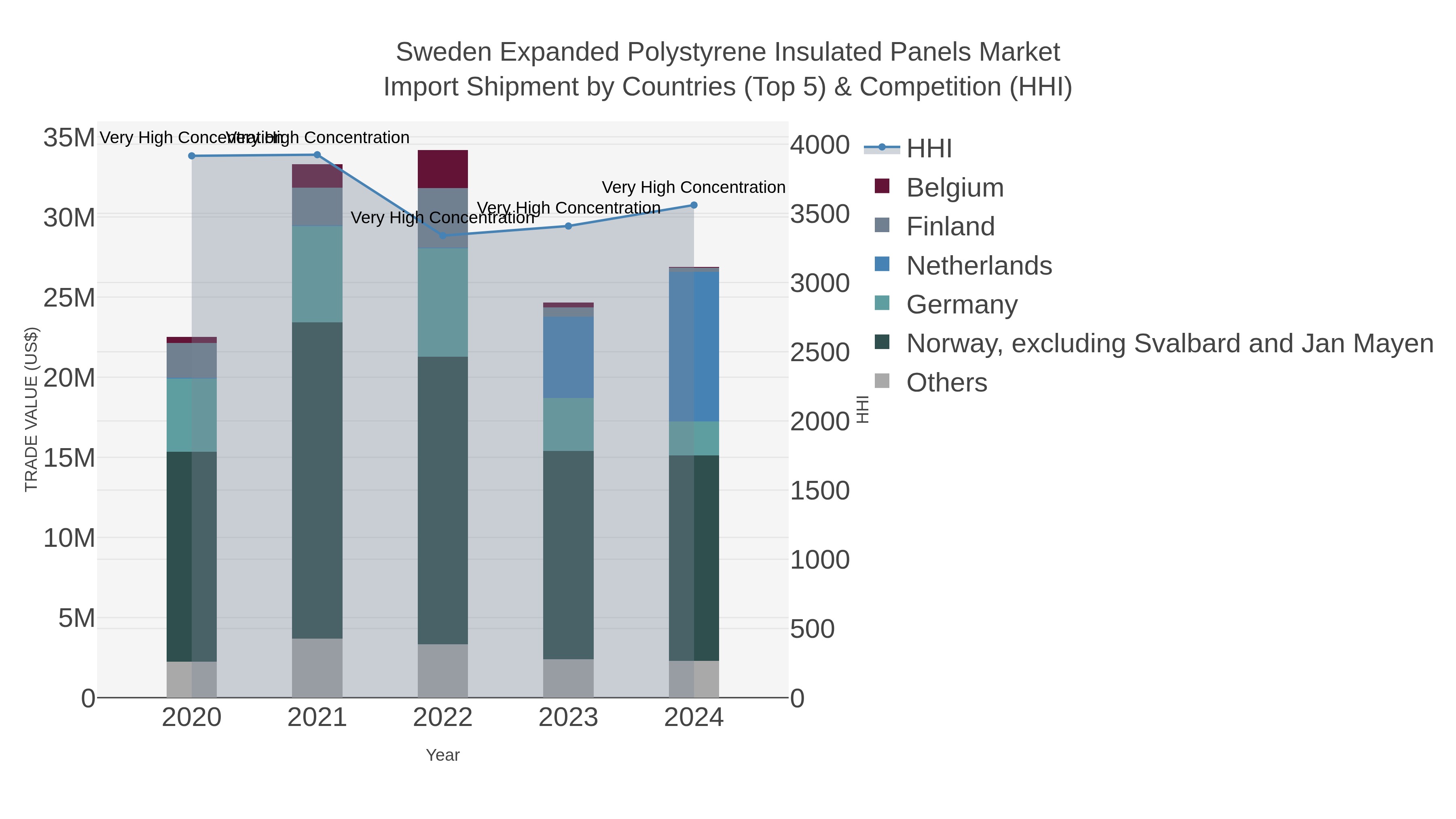 Sweden Expanded Polystyrene Insulated Panels Market Import Shipment by Countries (Top 5) & Competition (HHI)