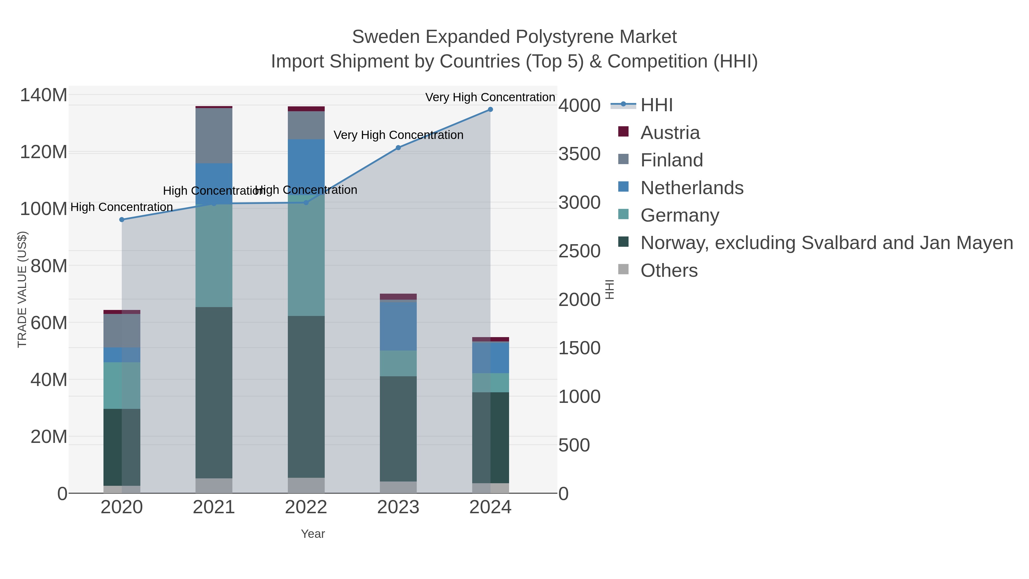 Sweden Expanded Polystyrene Market Import Shipment by Countries (Top 5) & Competition (HHI)