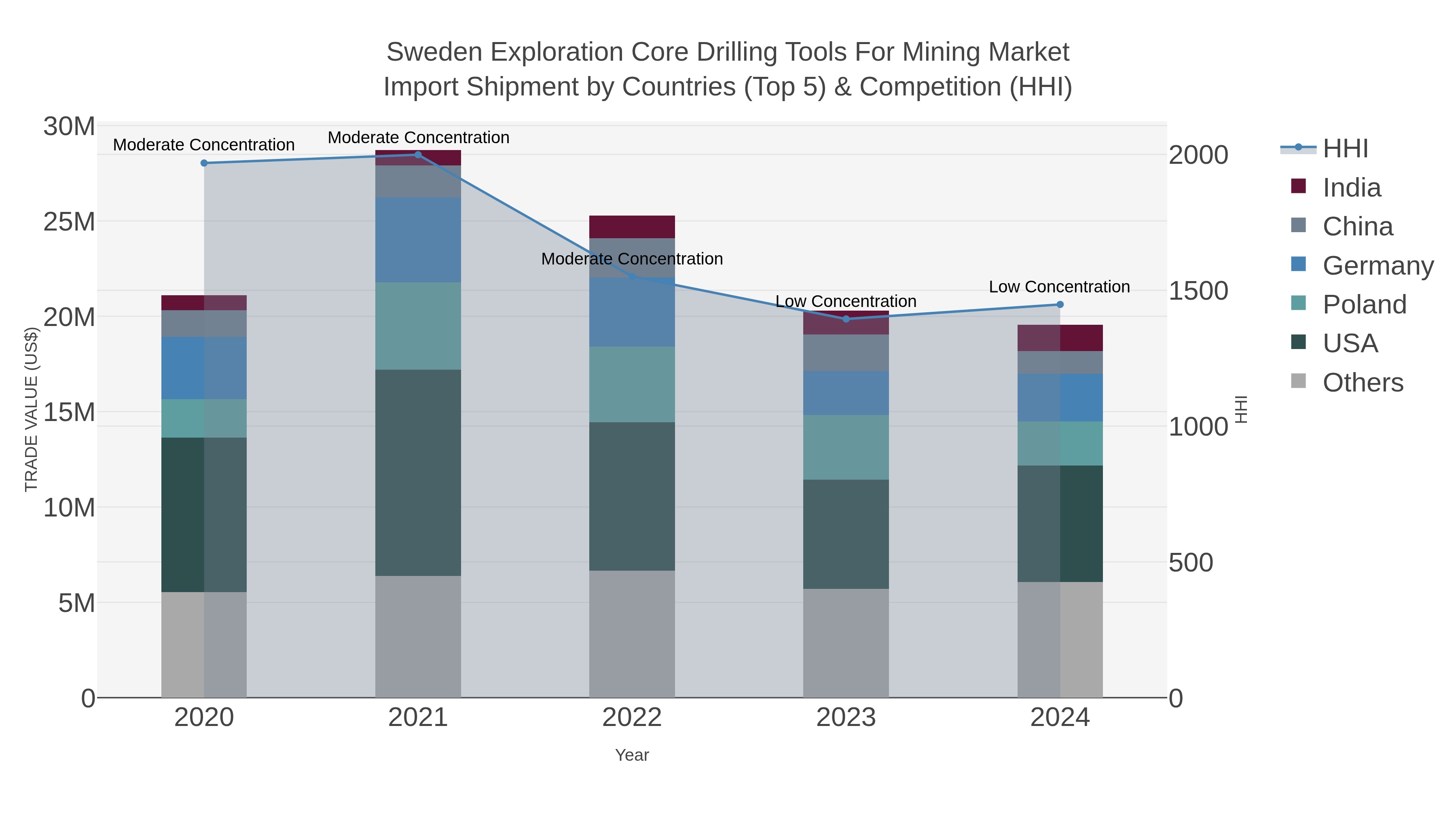 Sweden Exploration Core Drilling Tools For Mining Market Import Shipment by Countries (Top 5) & Competition (HHI)