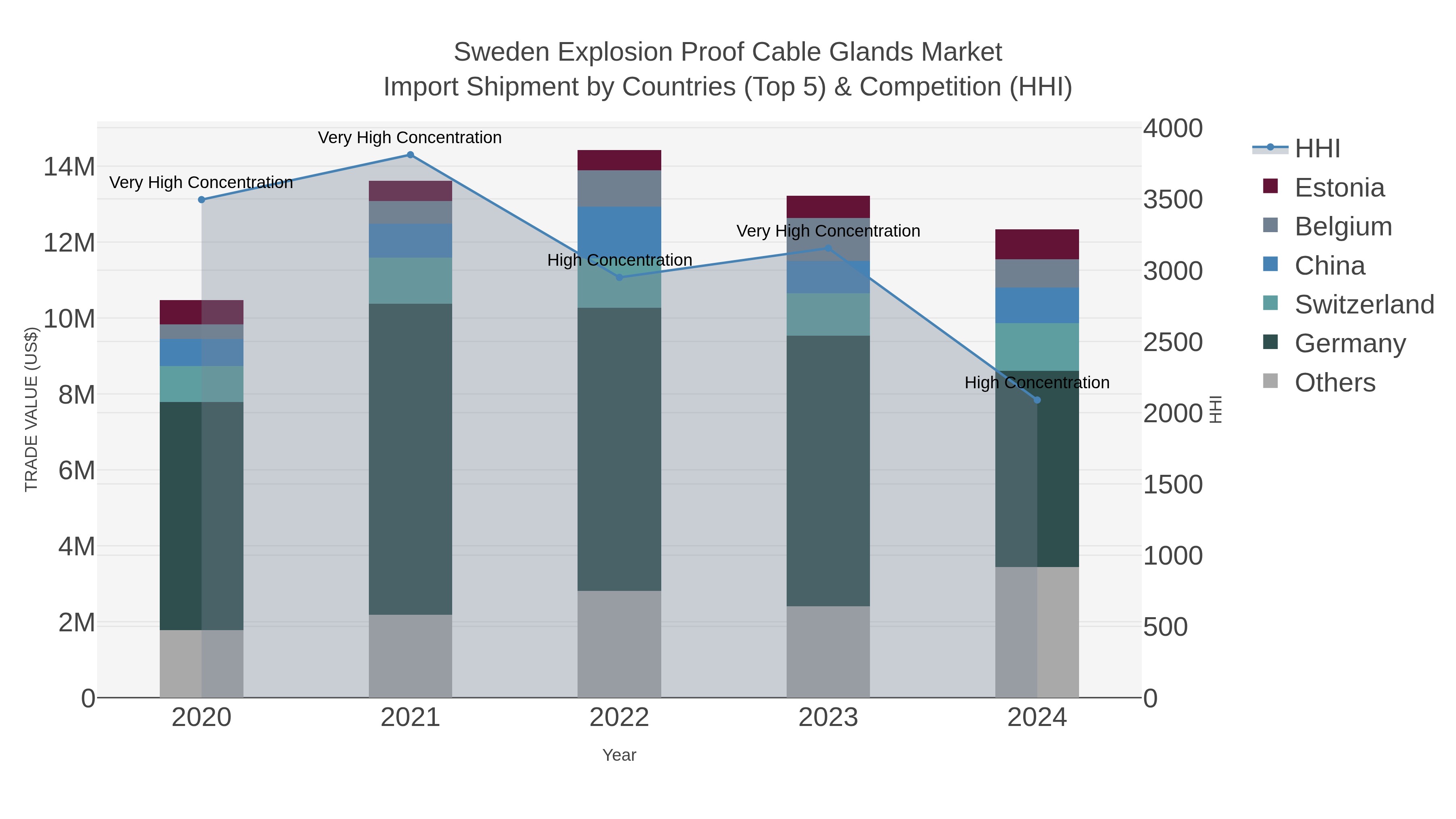Sweden Explosion Proof Cable Glands Market Import Shipment by Countries (Top 5) & Competition (HHI)