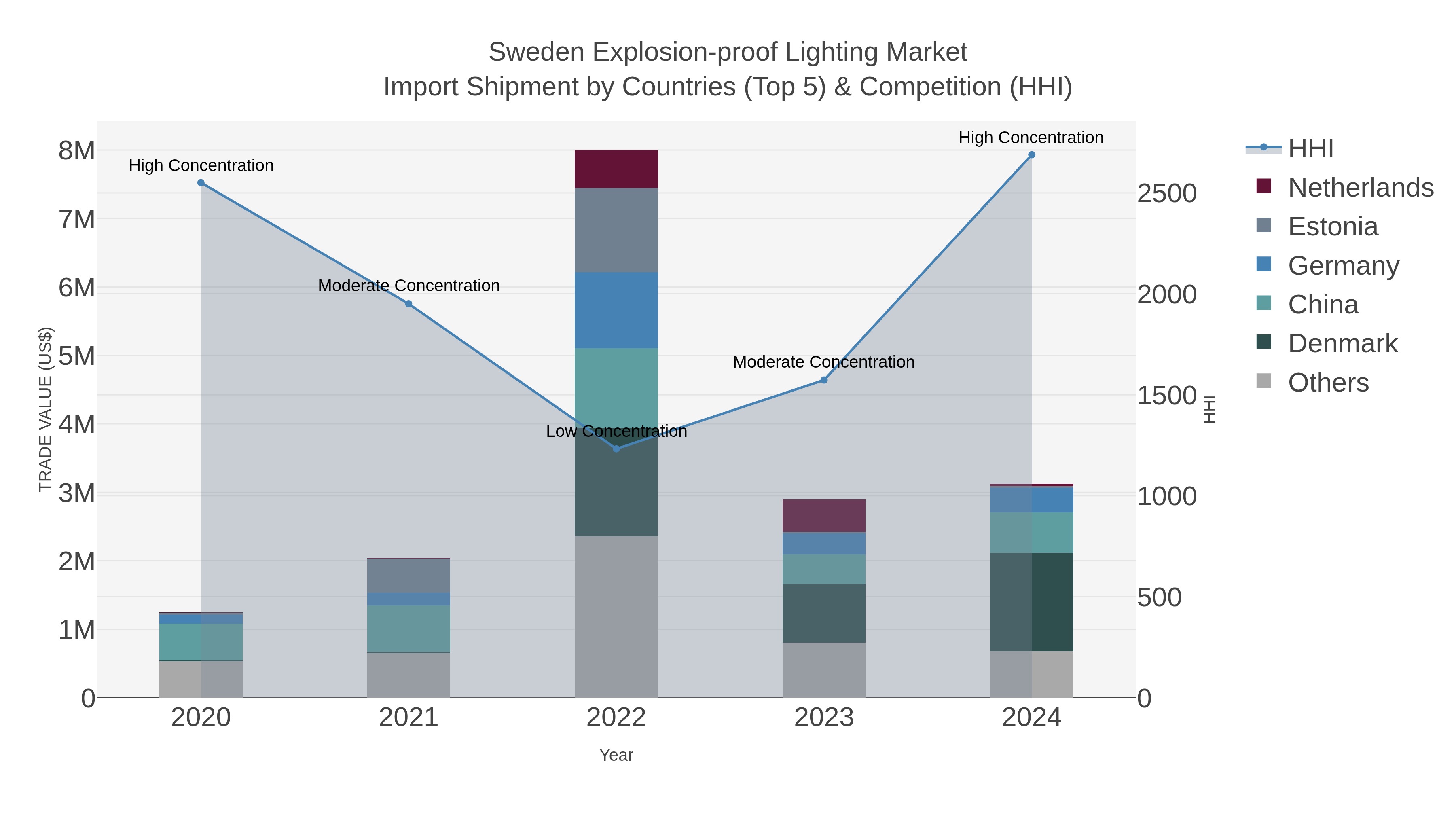 Sweden Explosion-proof Lighting Market Import Shipment by Countries (Top 5) & Competition (HHI)